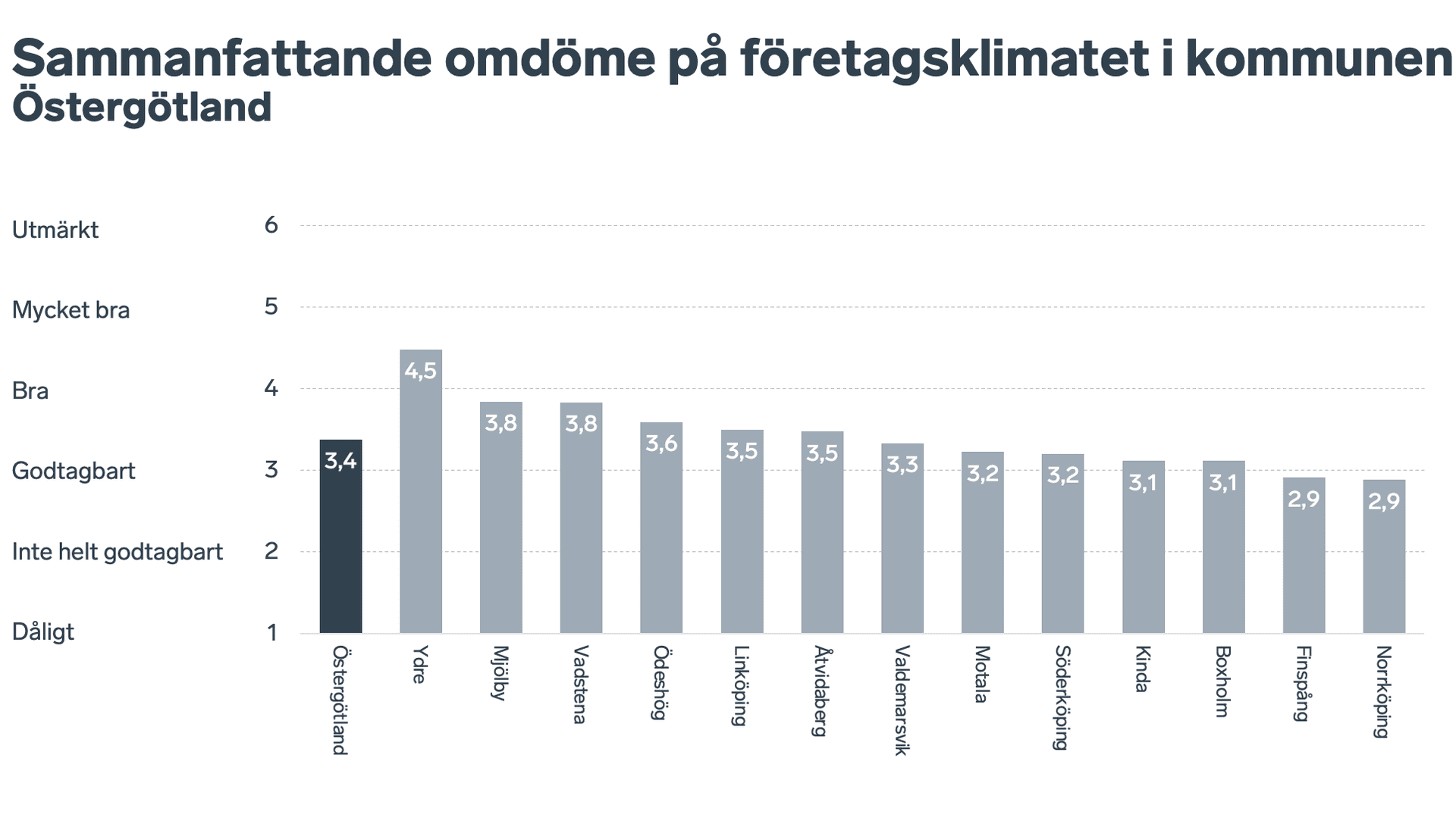 Graf över det sammanfattande omdömet i Östergötlands kommuner