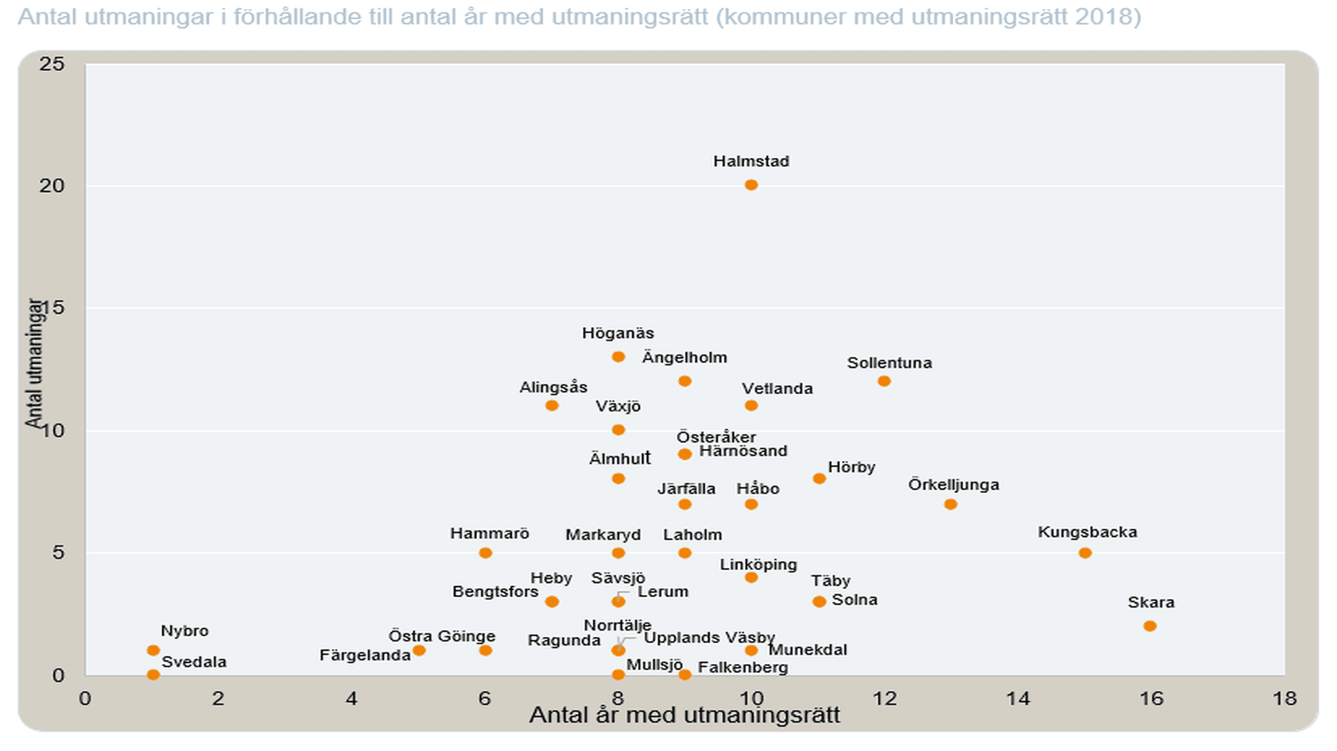 Antal utmaningar i förhållande till antal år med utmaningsrätt (kommuner med utmaningsrätt 2018)