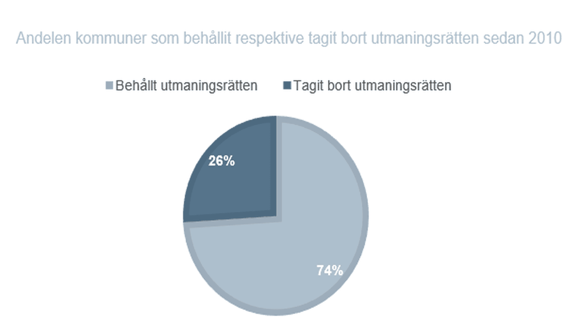Andelen kommuner som behållit respektive tagit bort utmaningsrätten sedan 2010