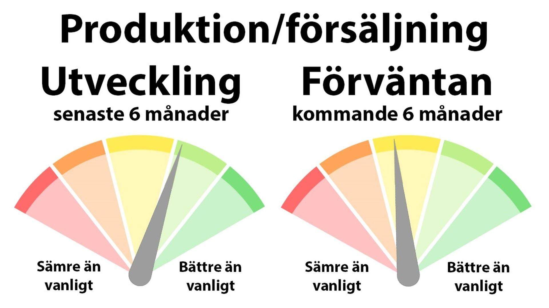 Diagram förväntan utveckling Produktion försäljning