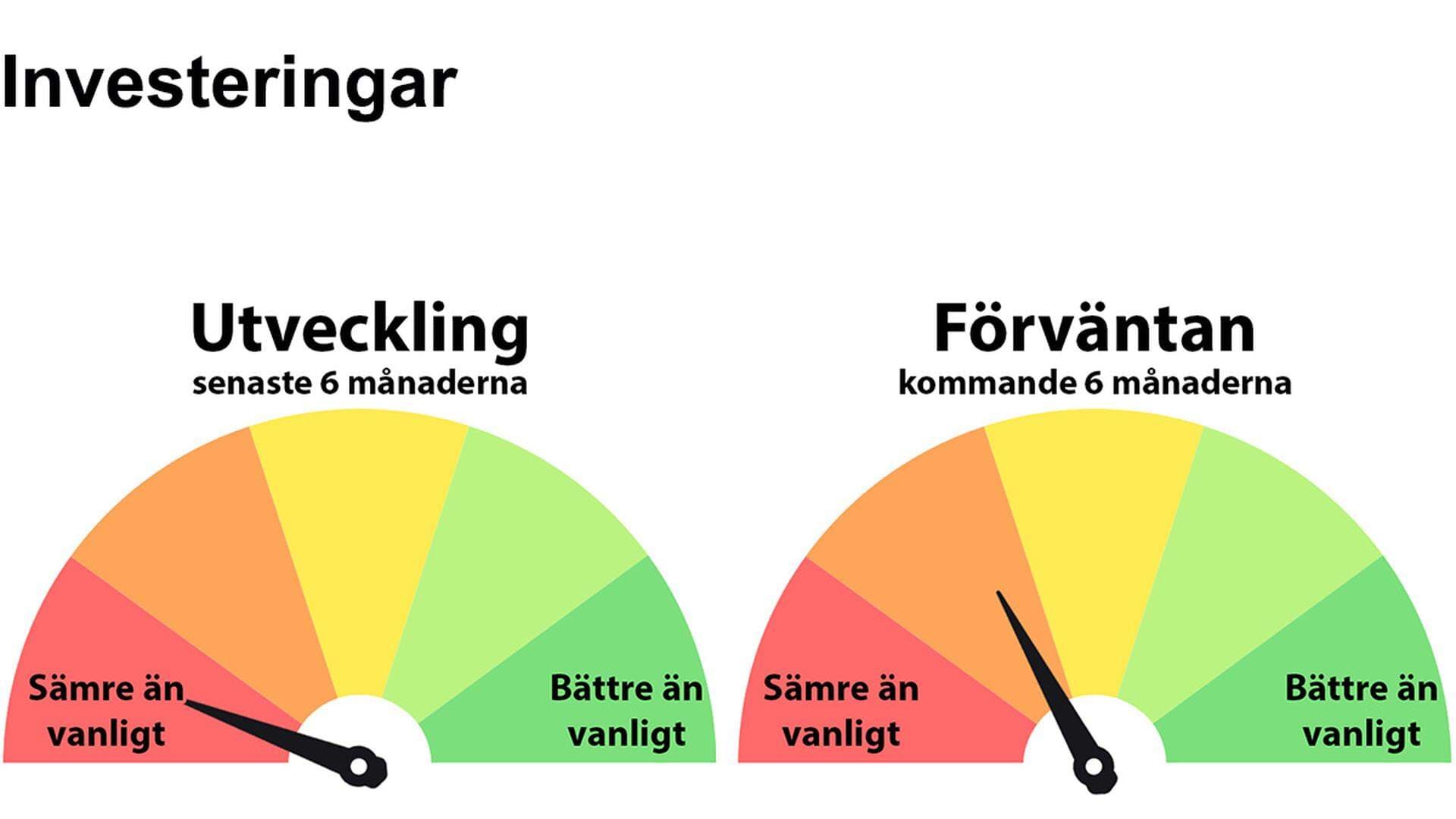 Diagram/mätare över investeringar, utveckling och förväntan