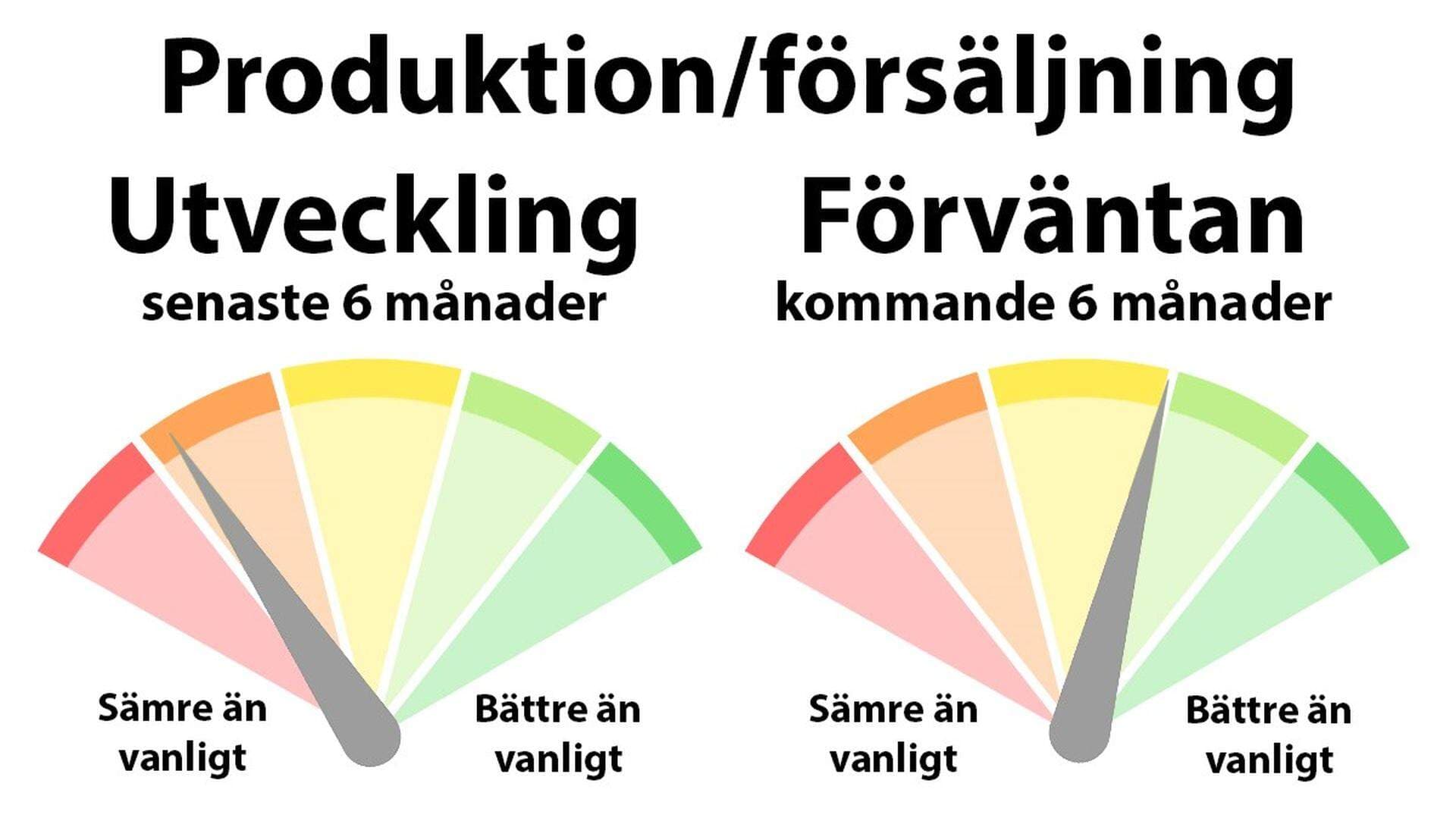 Diagram produktion och försäljning