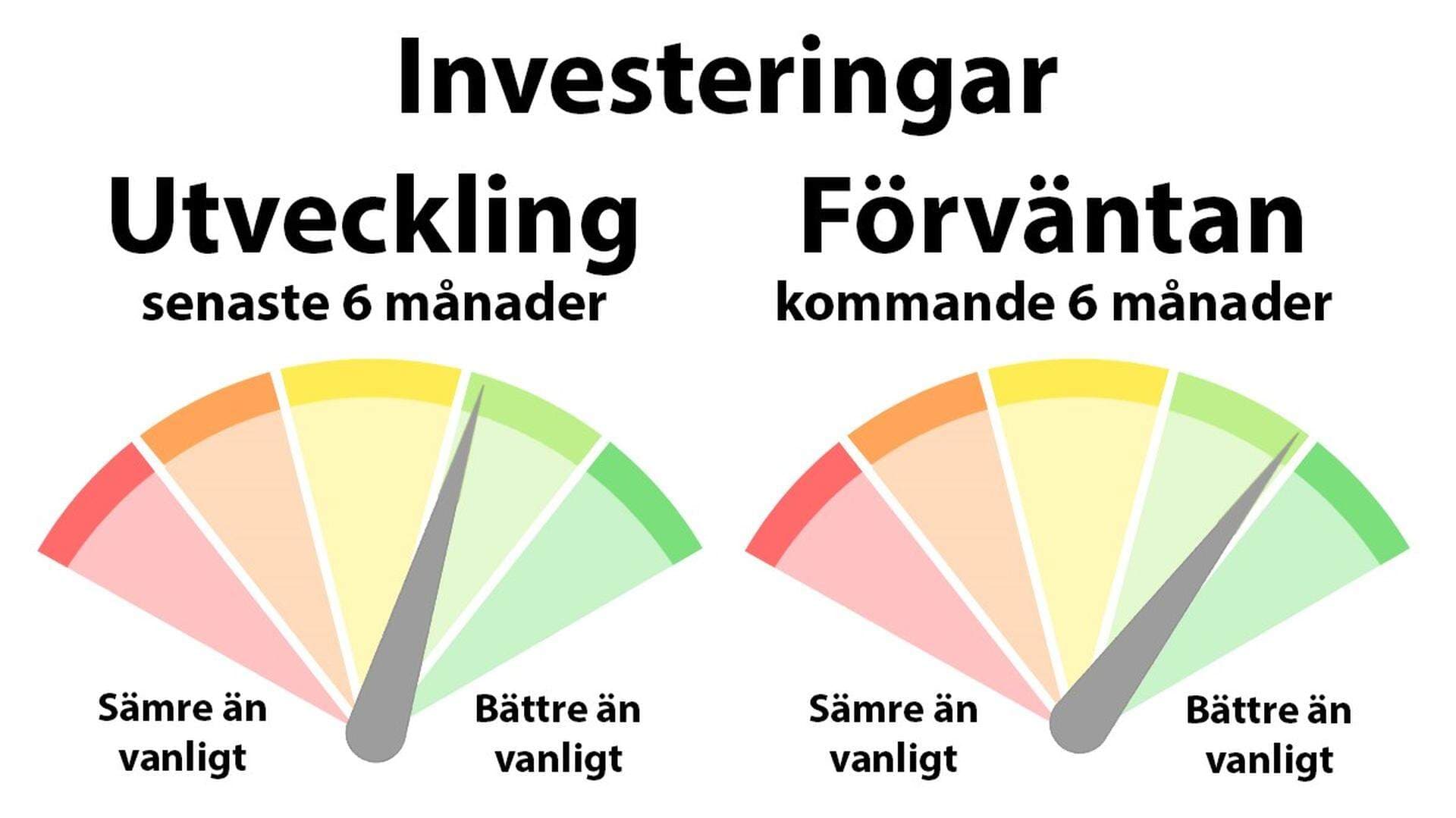 Två diagram över förväntan och utveckling av investeringar