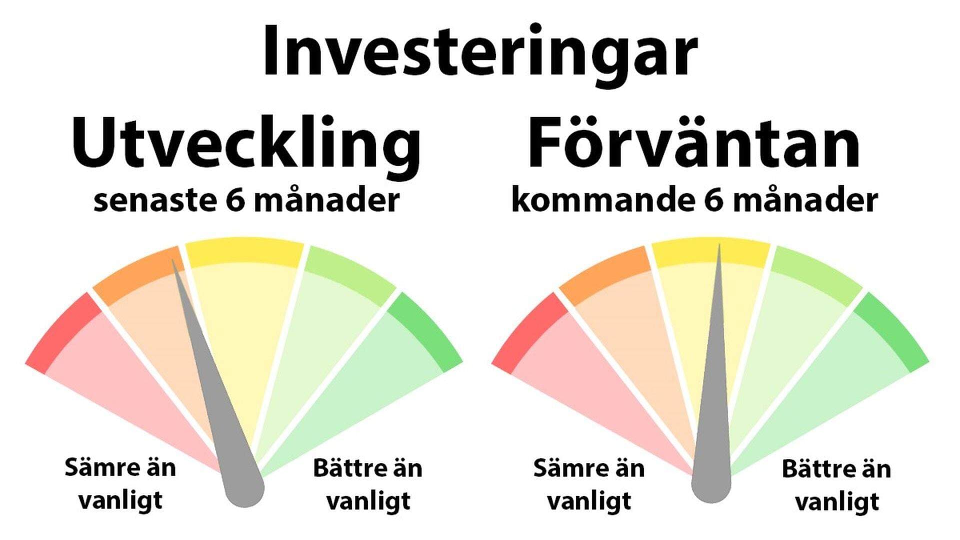 Diagram investering