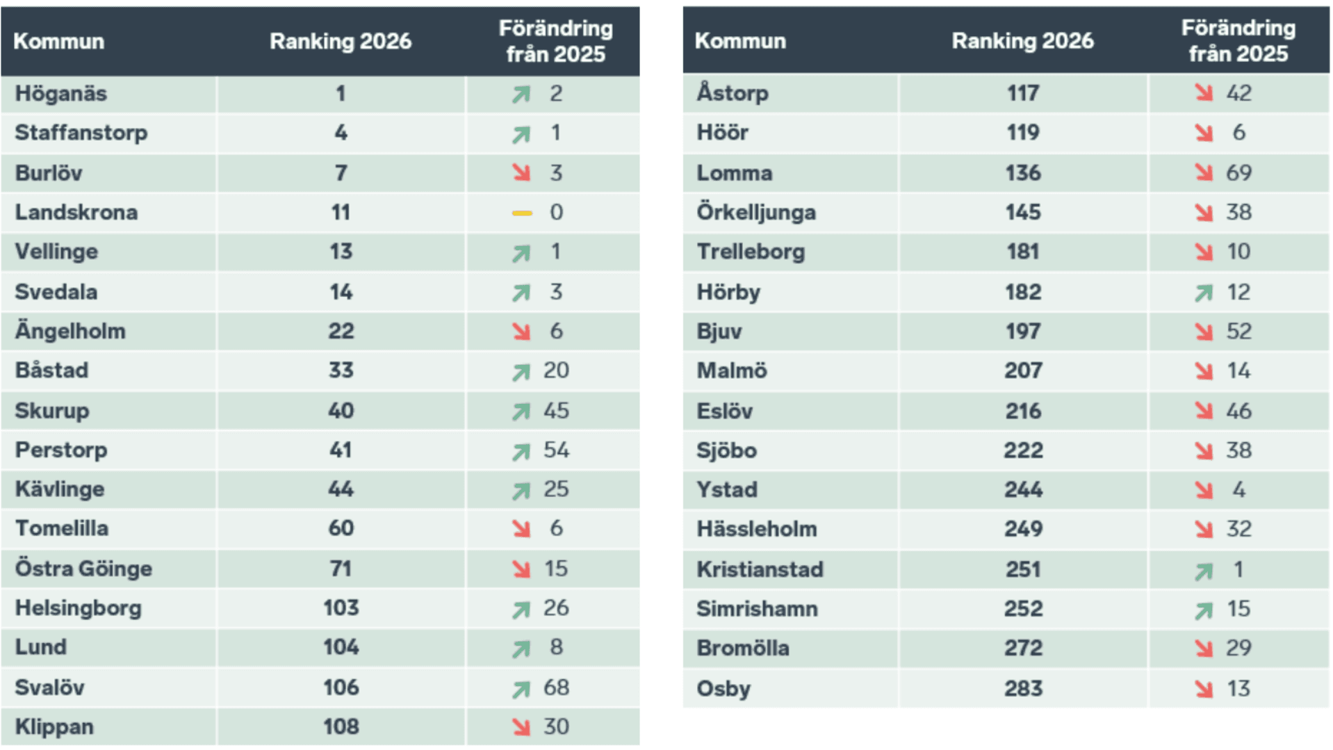 Tabell över de skånska kommunernas resultat i rankingen