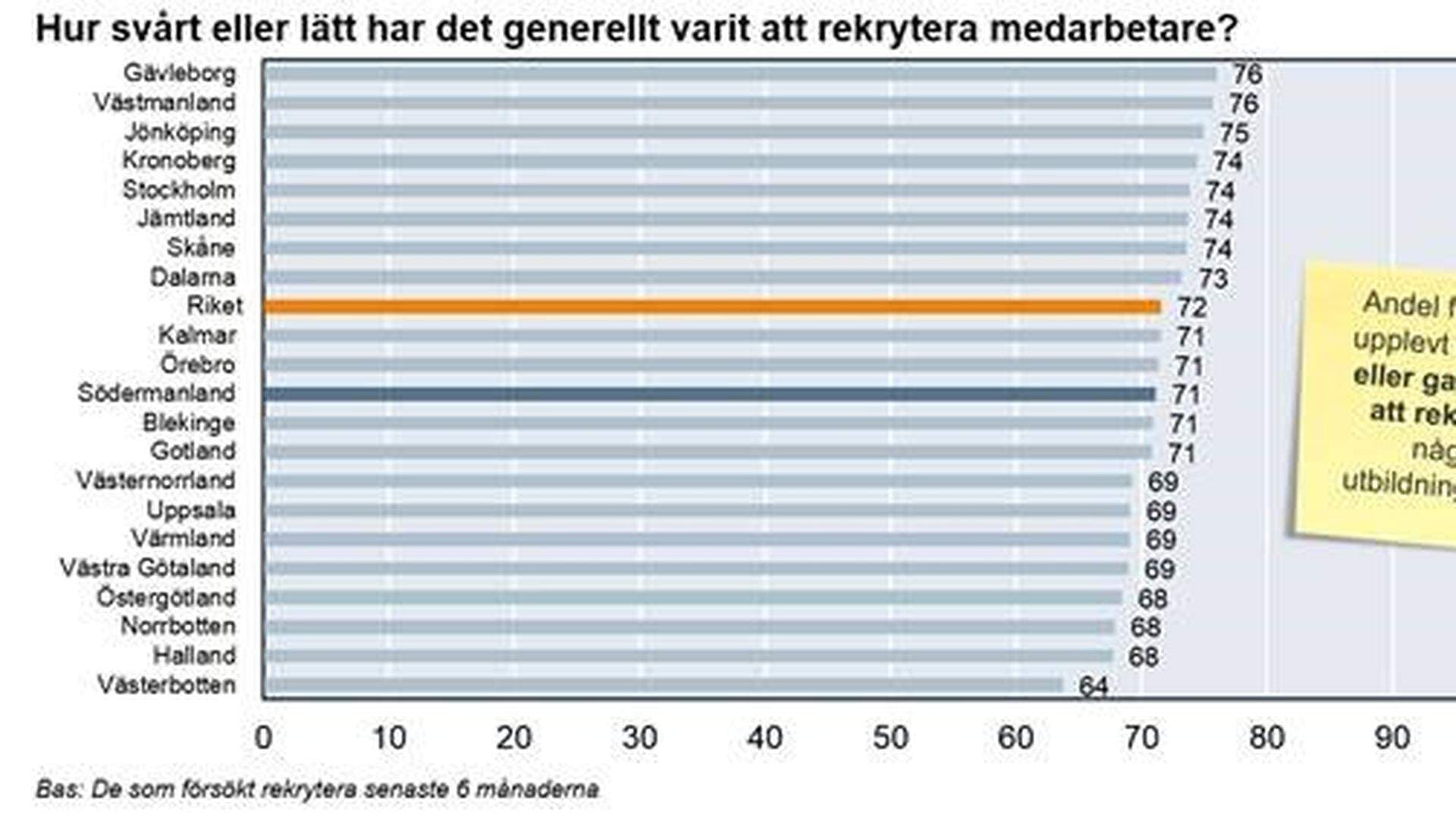 Graf över hur svårt eller lätt det generellt varit att rekrytera medarbetare för företagare i Södermanland och hela riket.