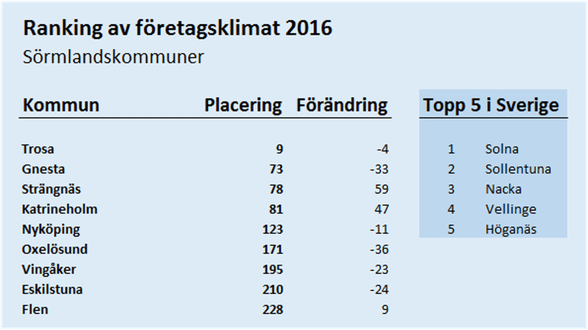 Ranking av Sörmlands kommuners företagsklimat