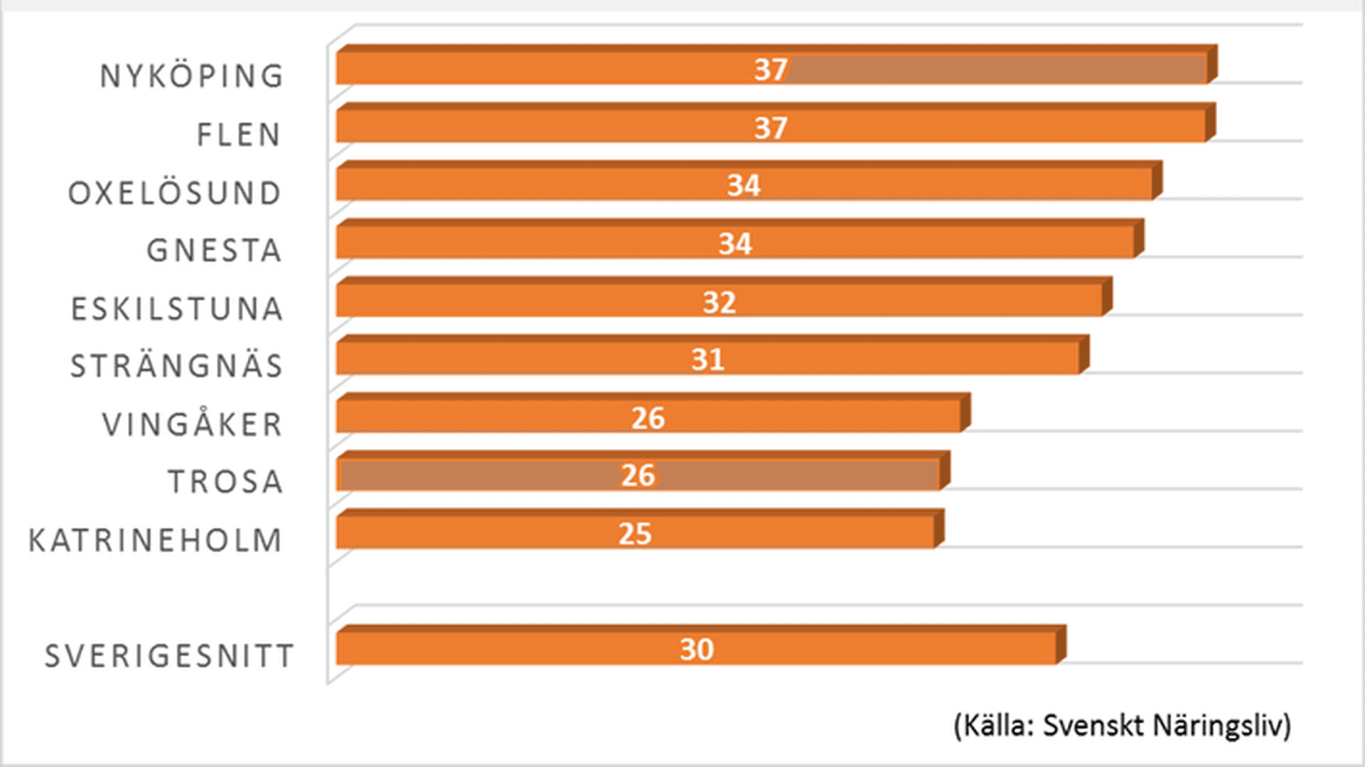 Företag som tvekar att lämna klagomål till kommunen. Procent som svarat ja flera gånger eller ja någon gång