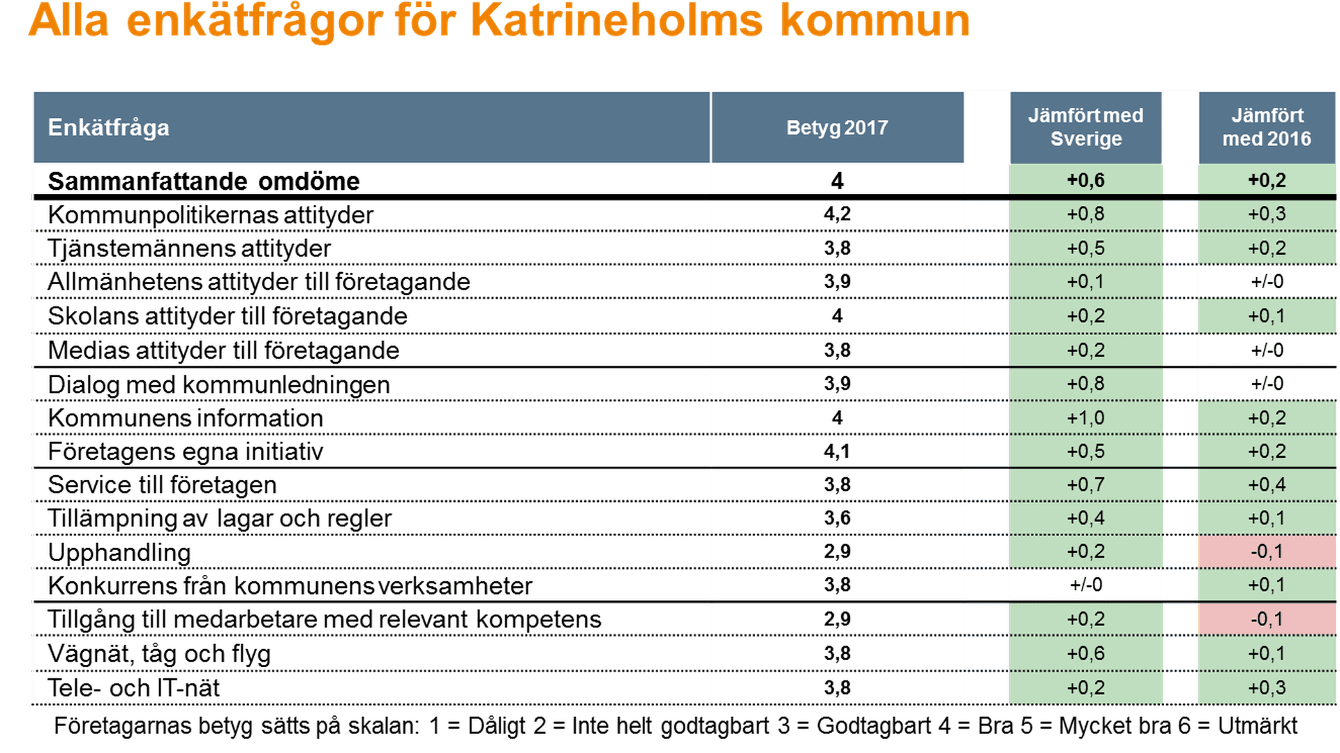 Tabell med enkätreslutatet