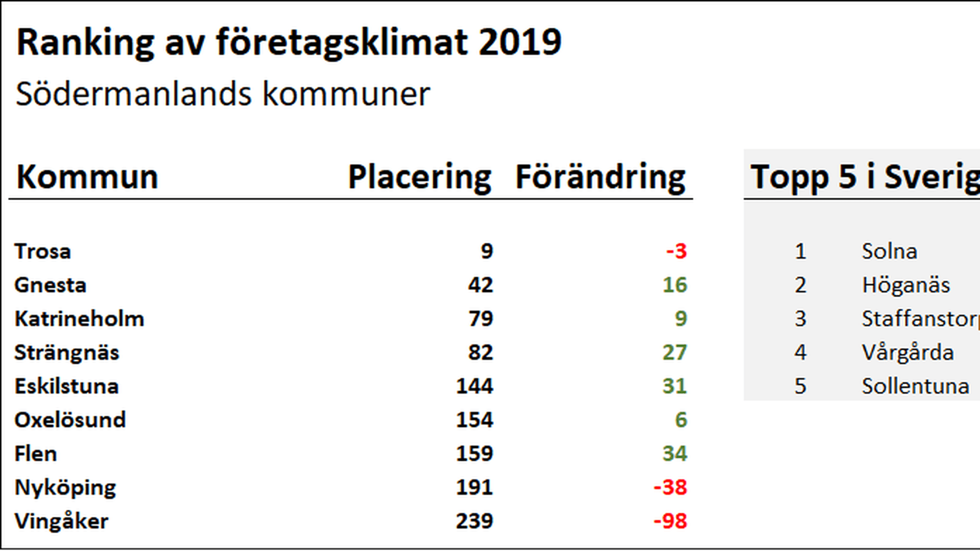 Rankingtabell Södermanland