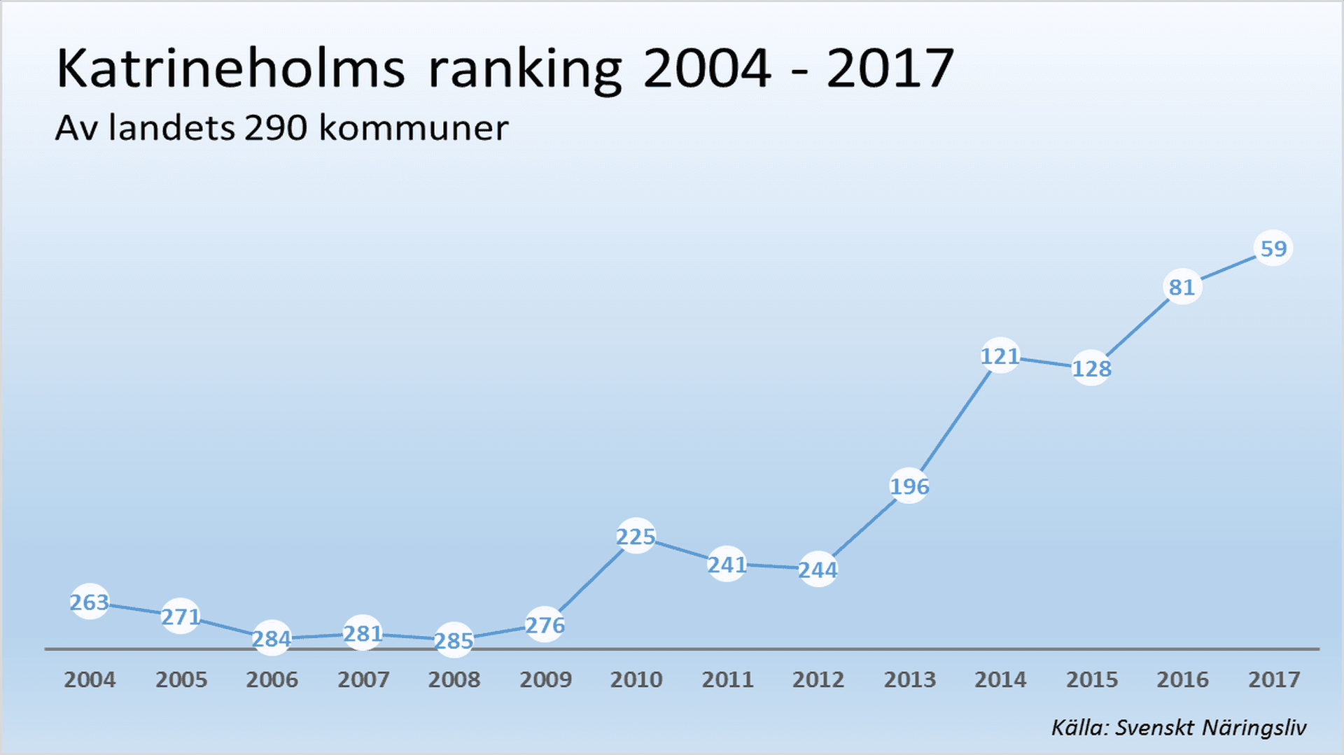 Diagram Katrineholms ranking 2004-2017