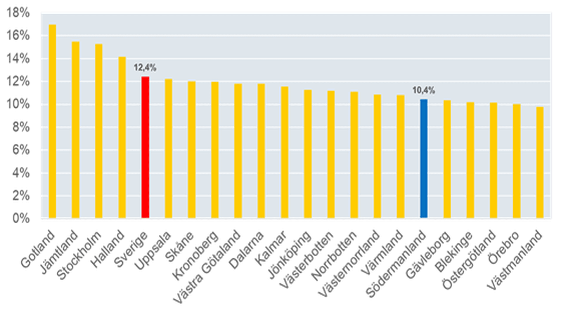 Graf över företagsamma personer i procent av befolkningen (16-74 år), år 2018