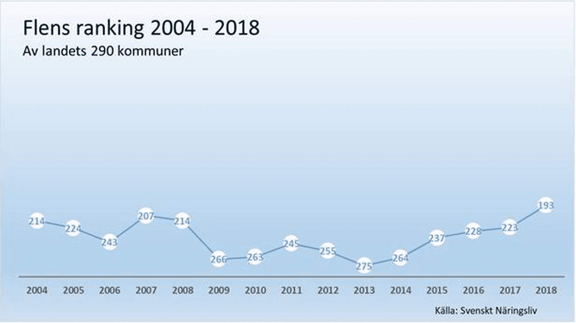 graf på Flens rankingresultat 2001-2018