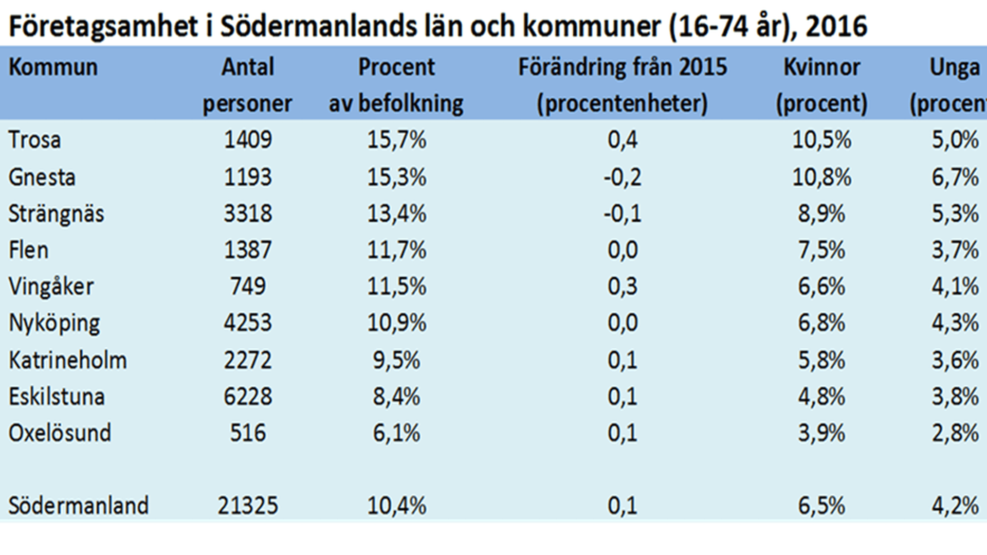 Företagsamheten i södermanland per kommun