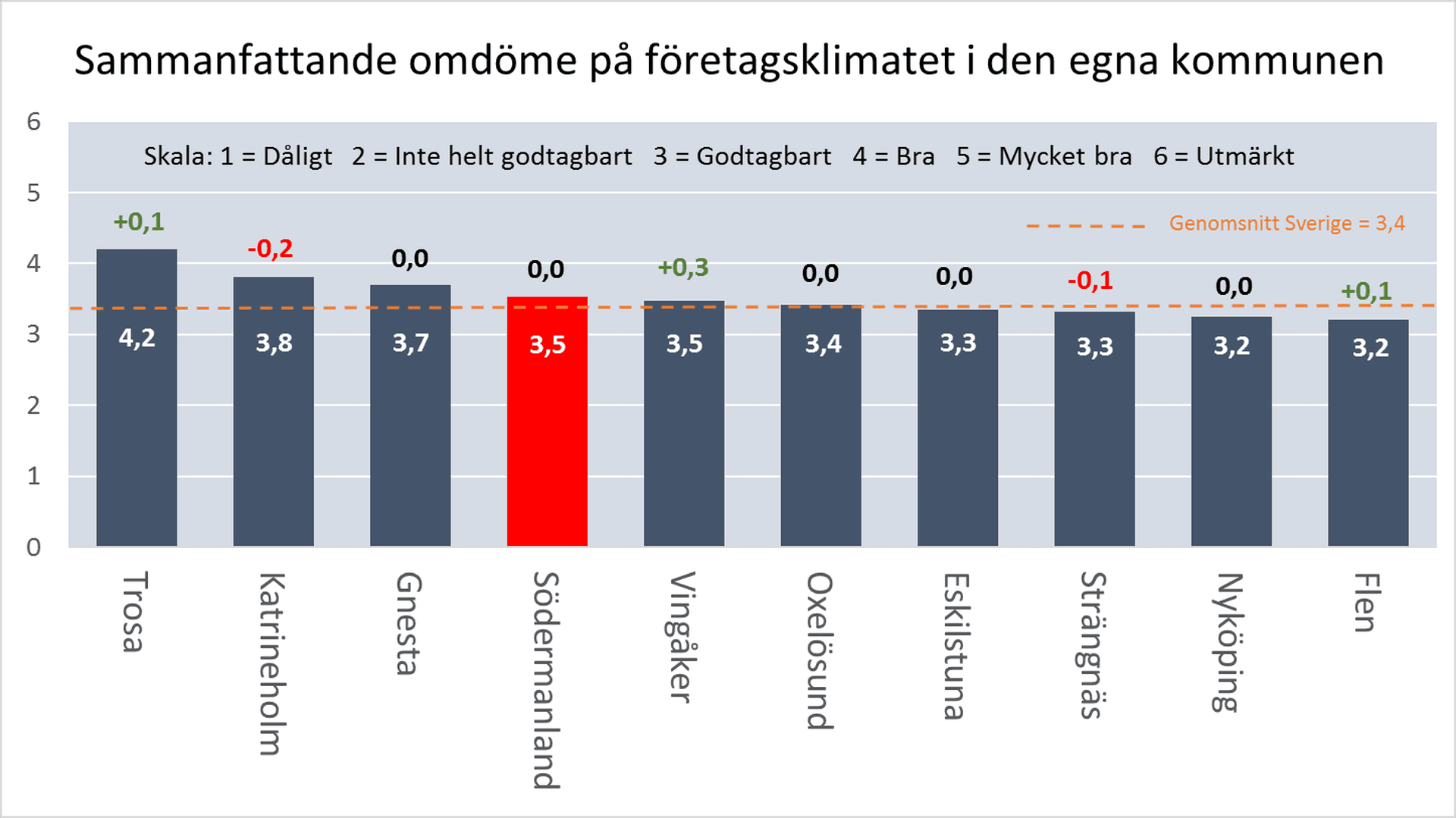 Stapeldiagram sammanfattande omdöme per kommun