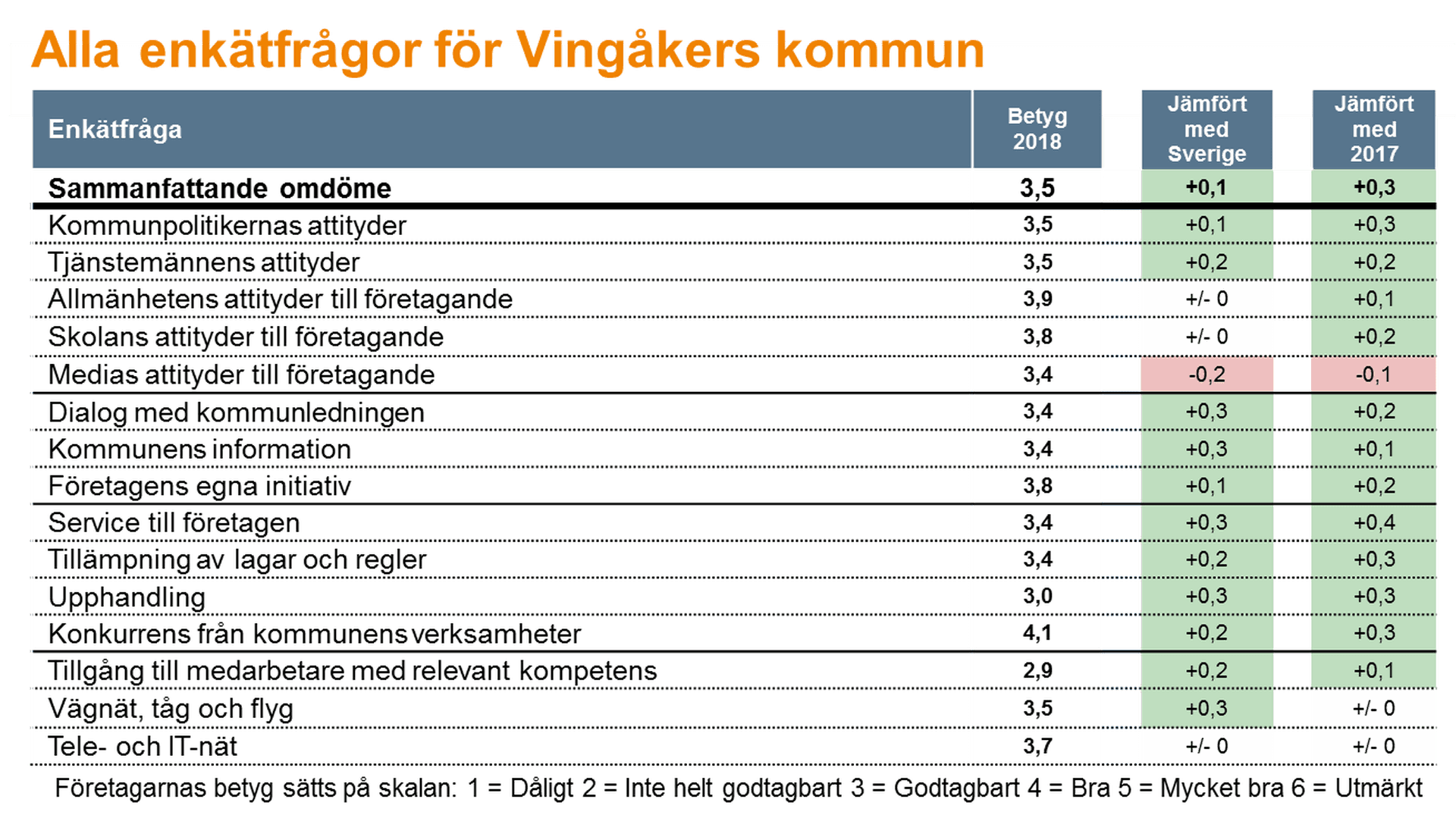 Tabell alla enkätfrågor för Vingåkers kommun