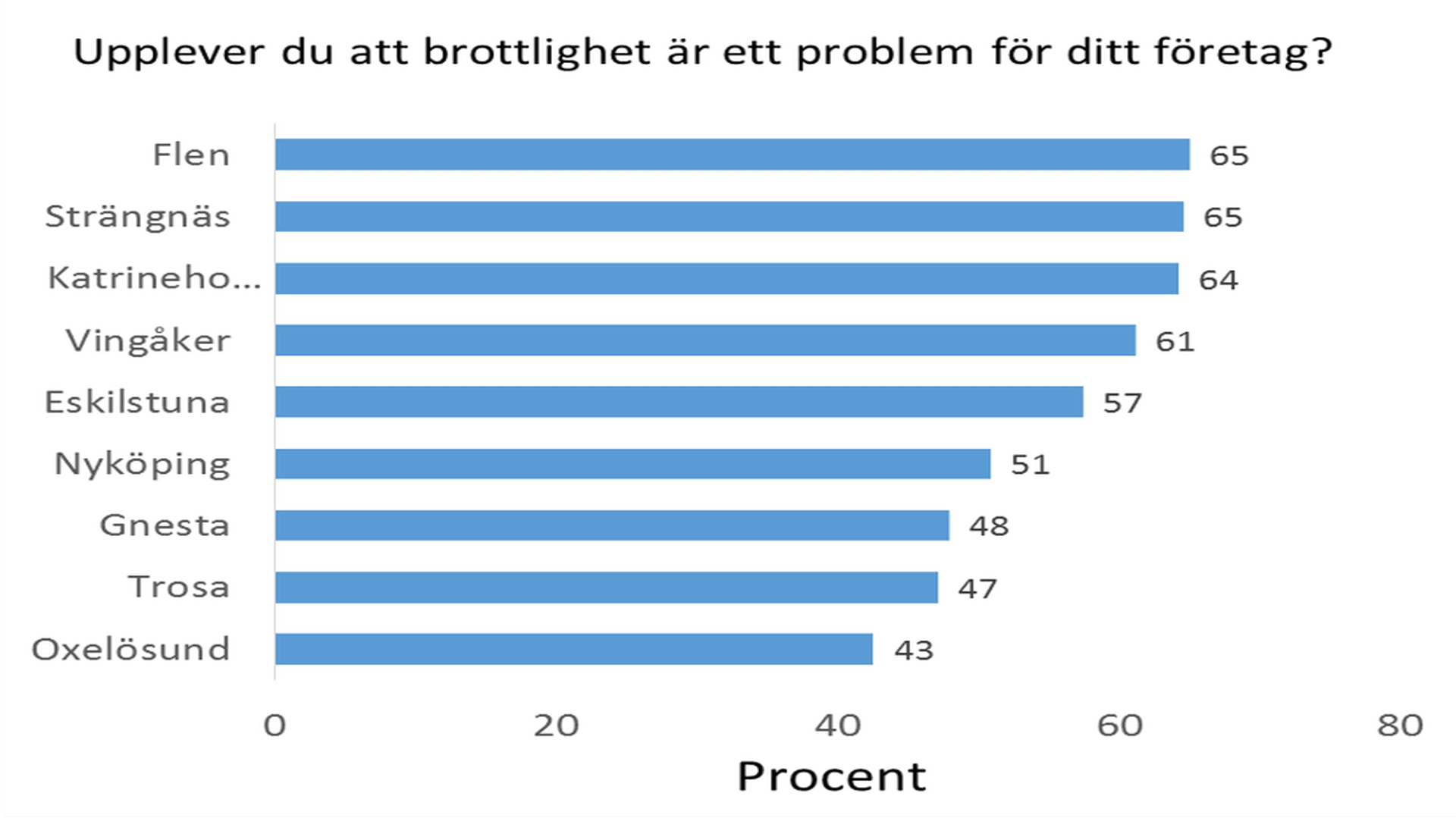 diagram - Upplever du att brottslighet är ett problem för ditt företag?