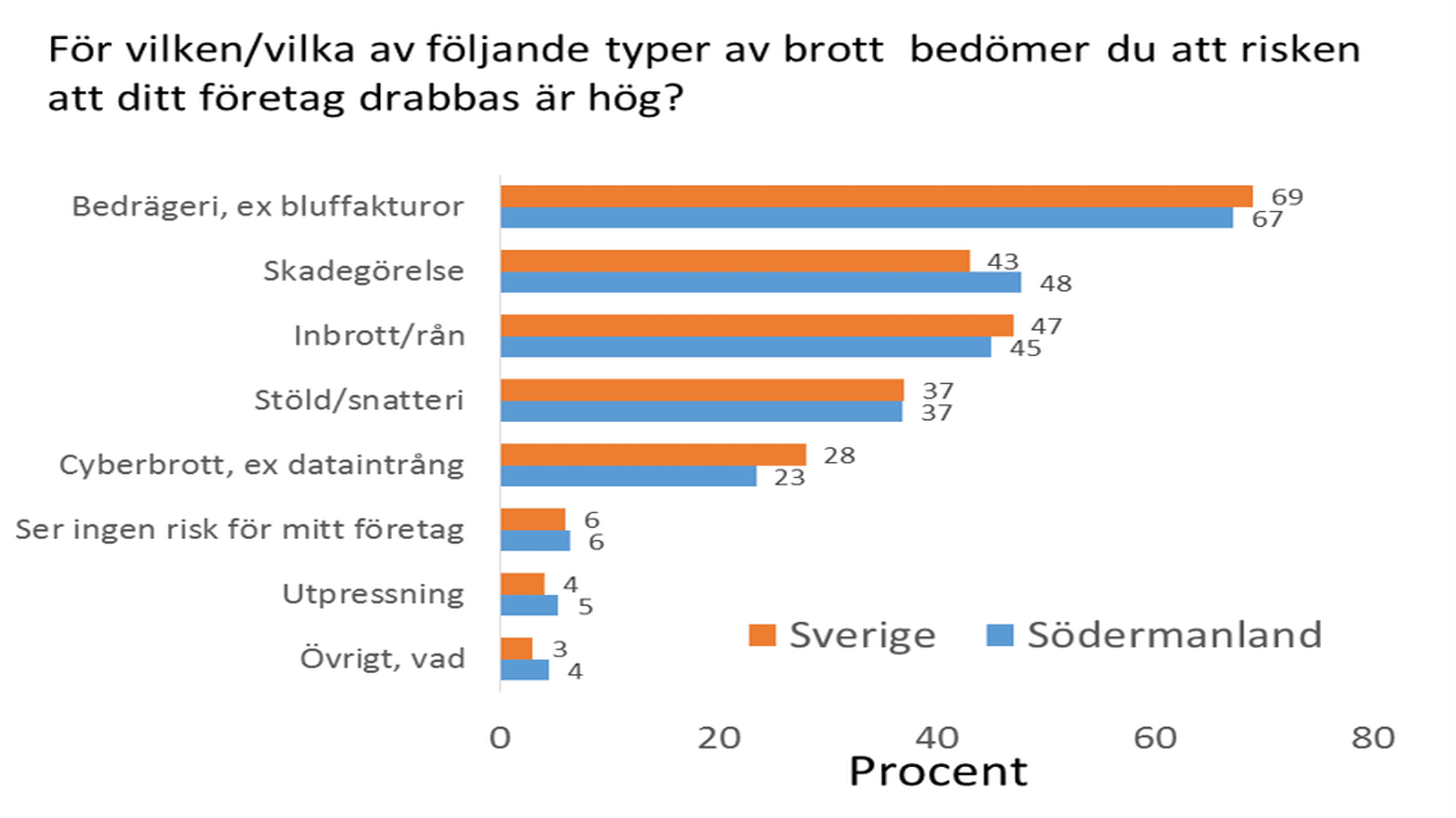 Diagram - För vilken/vilka av följande typer av brott bedömer du att risken att ditt företag drabbas är hög?