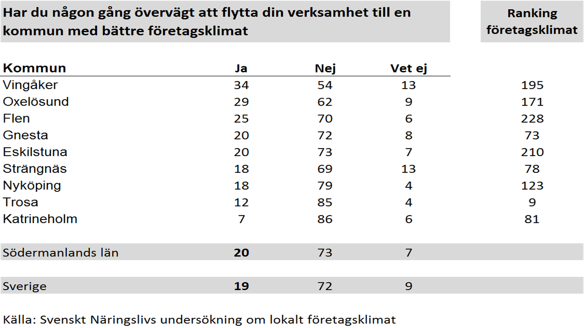 Tabell andel företag som övervägt att flytta