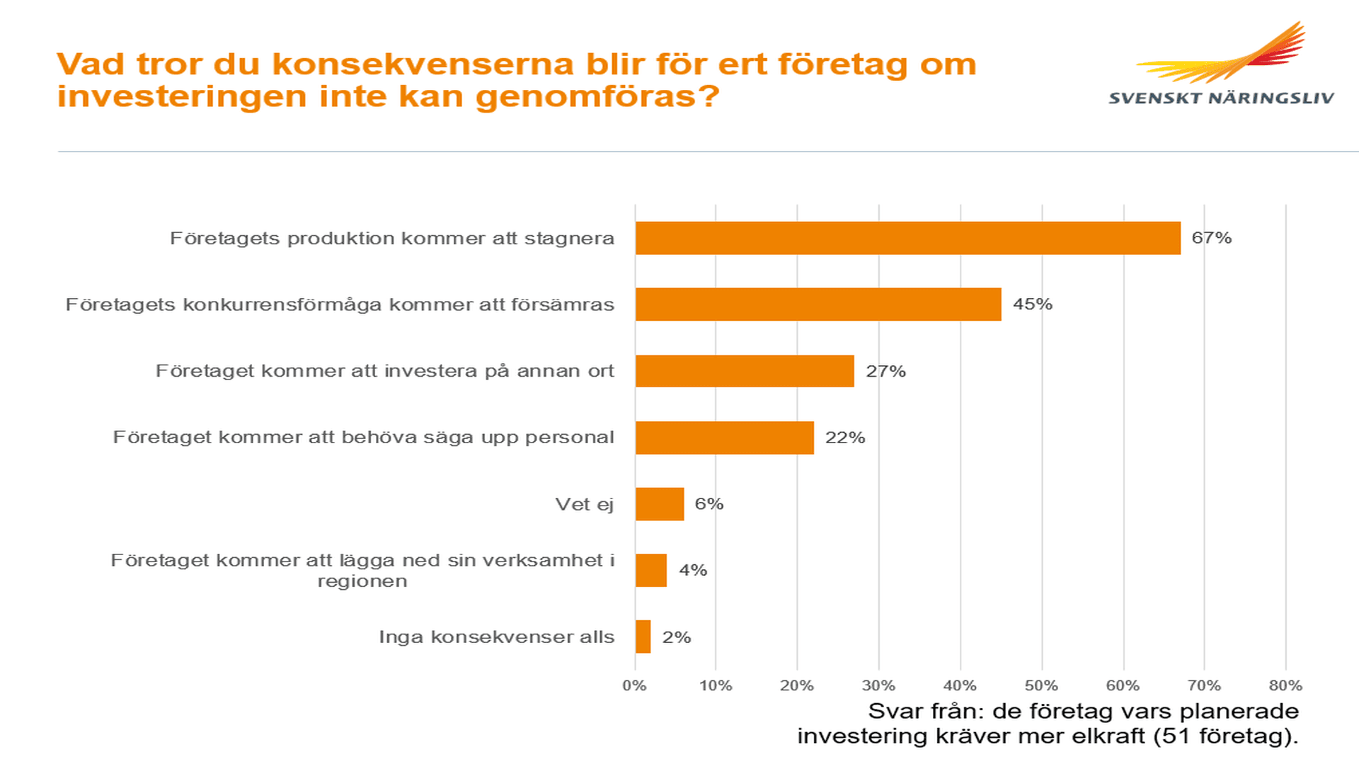 Graf över resultatet på frågan "Vad tror du konsekvenserna blir för ert företag om investeringen inte kan genomföras"