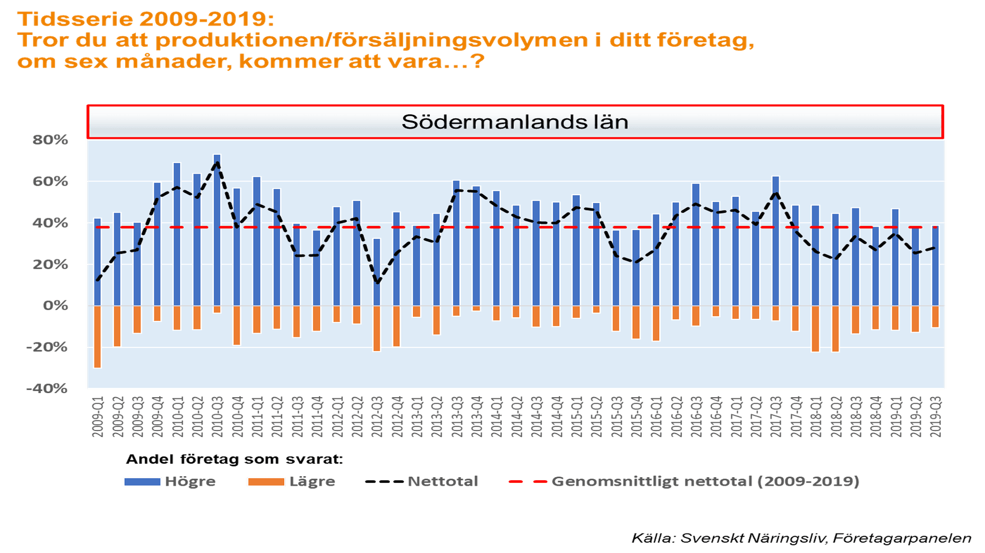 Tidsserie över företagens förväntade produktion i Södermanland