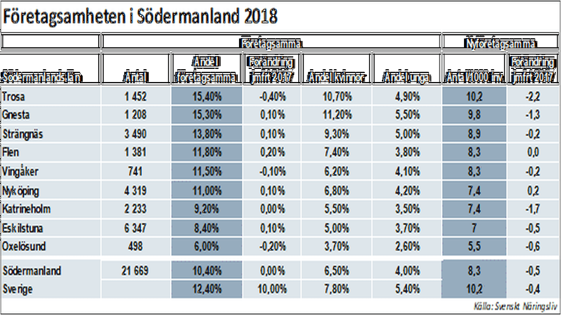 Tabell över företagsamheten i Södermanlands kommuner 2018