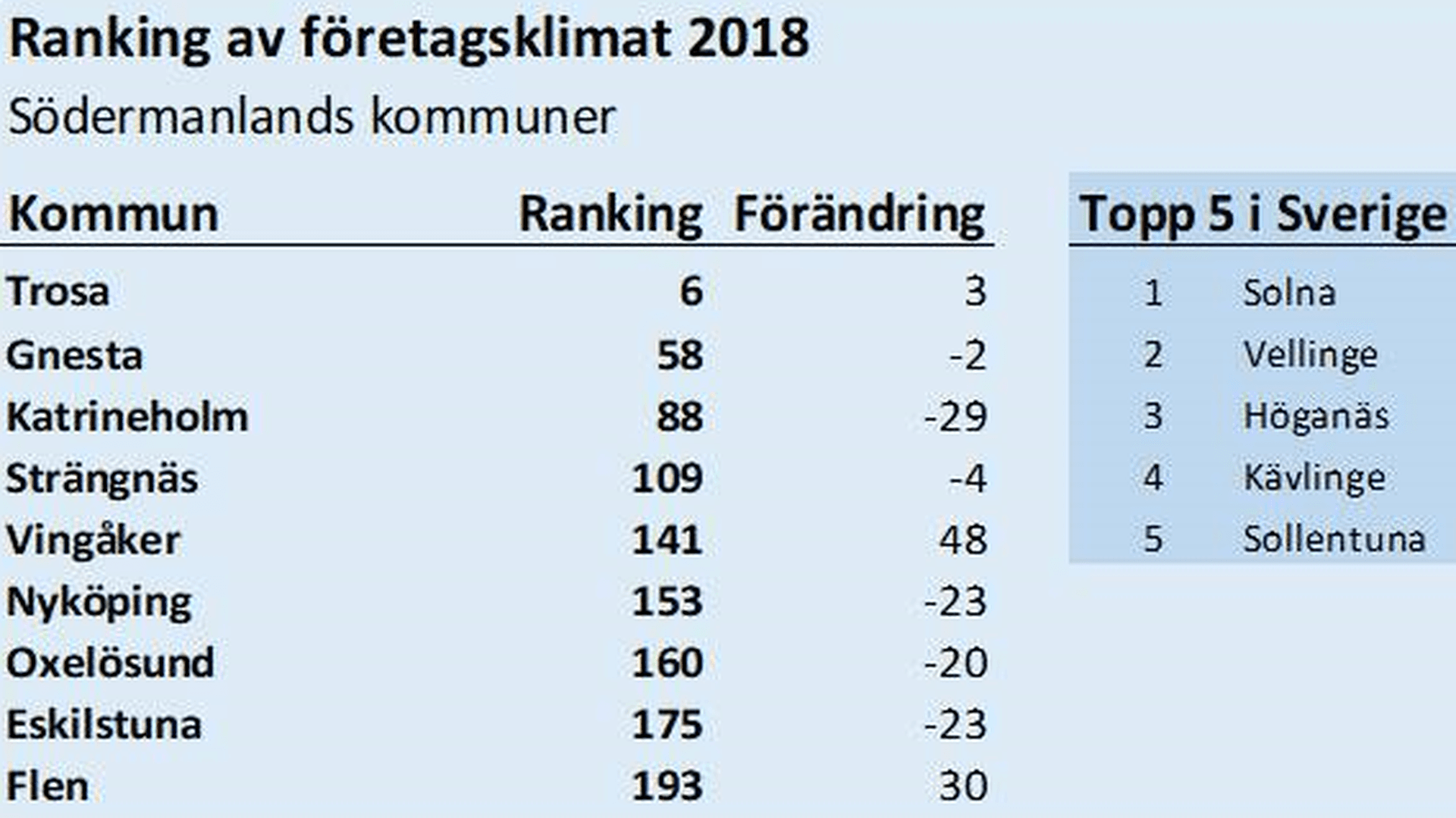 Tabell över rankingen för företagsklimatet i Sörmlands alla kommuner