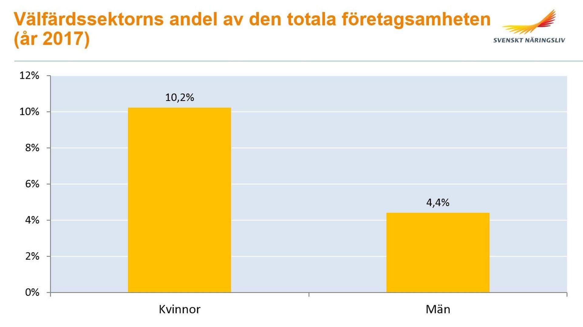 Digram över värlfärdssektorns andel av den totala företagsamheten år 2017