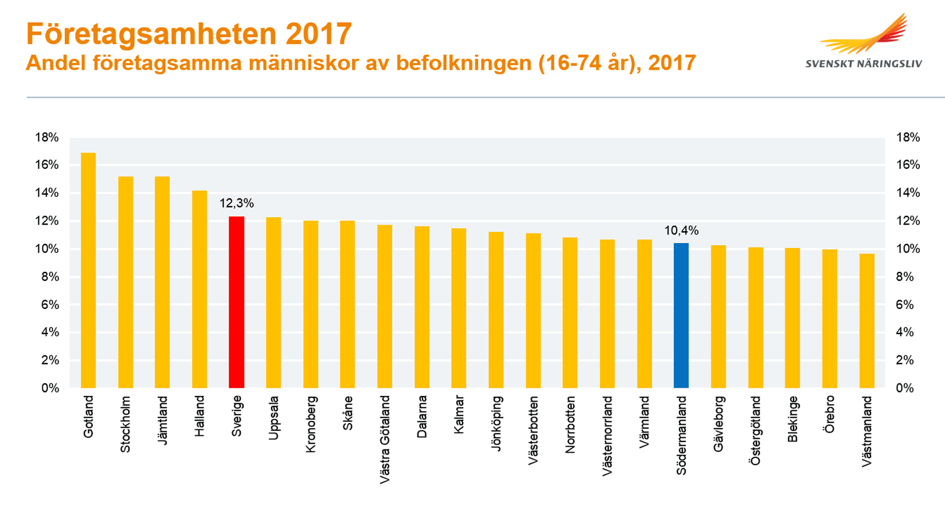 Diagram Företagsamheten 2017