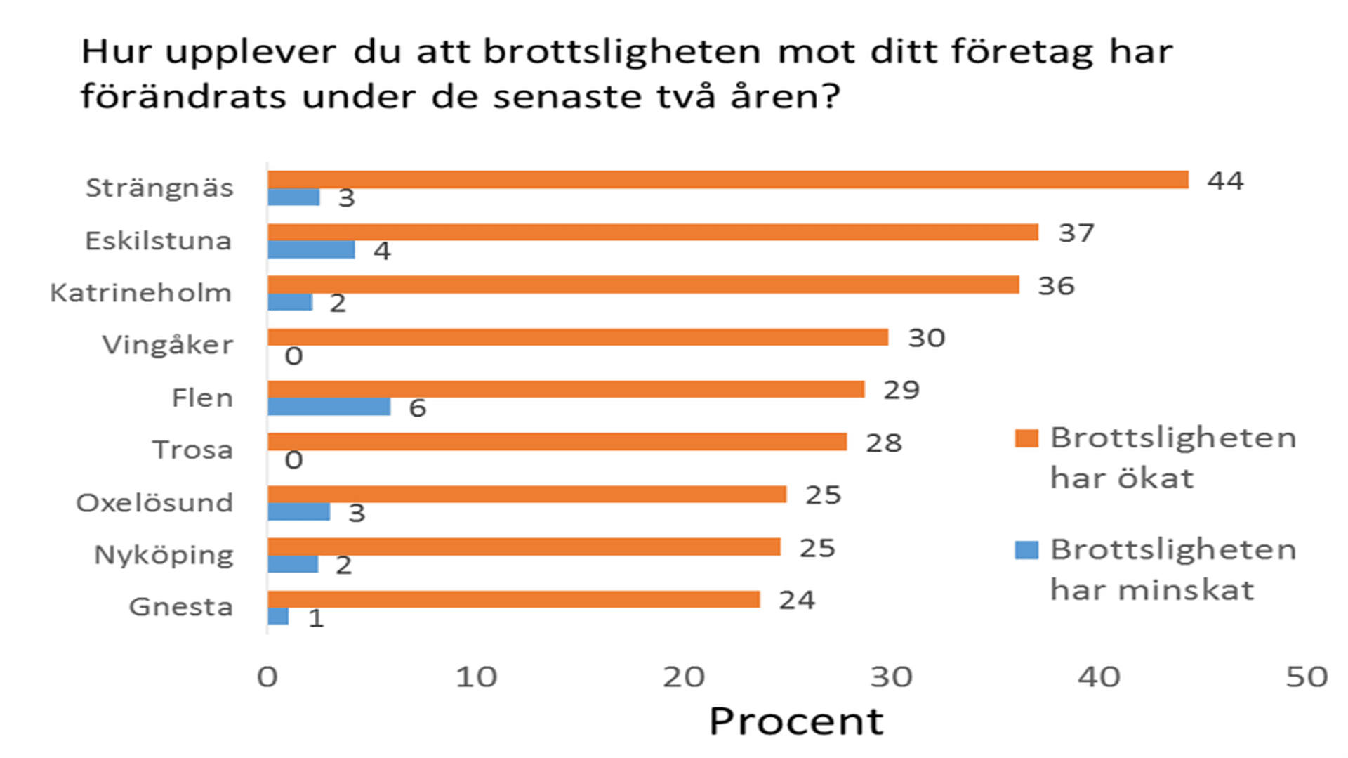 Diagram - Hur upplever du att brottsligheten mot ditt företag har förändrats under de senaste två åren?