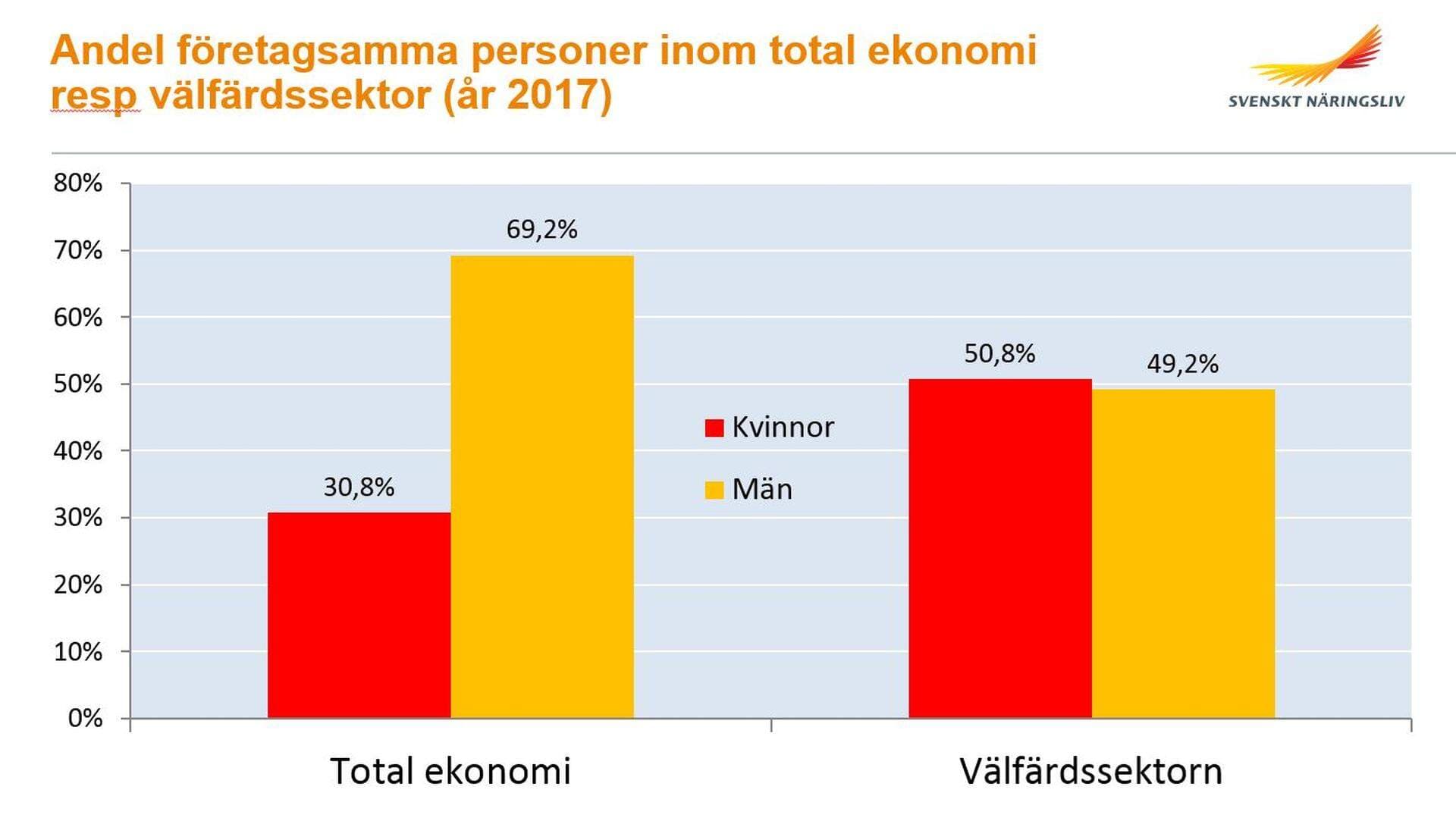Diagram antal företagsamma personer inom total ekonomi resp välfärdssektorn år 2017