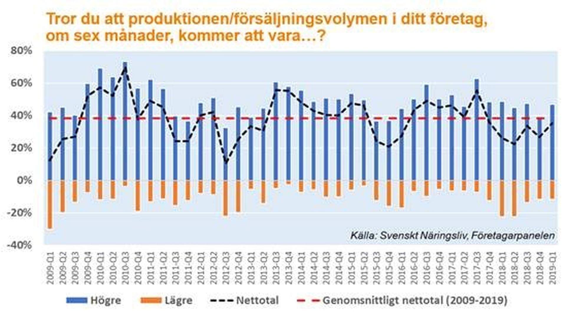 Graf över förväntad produktion och försäljningvolym de kommande sex månaderna