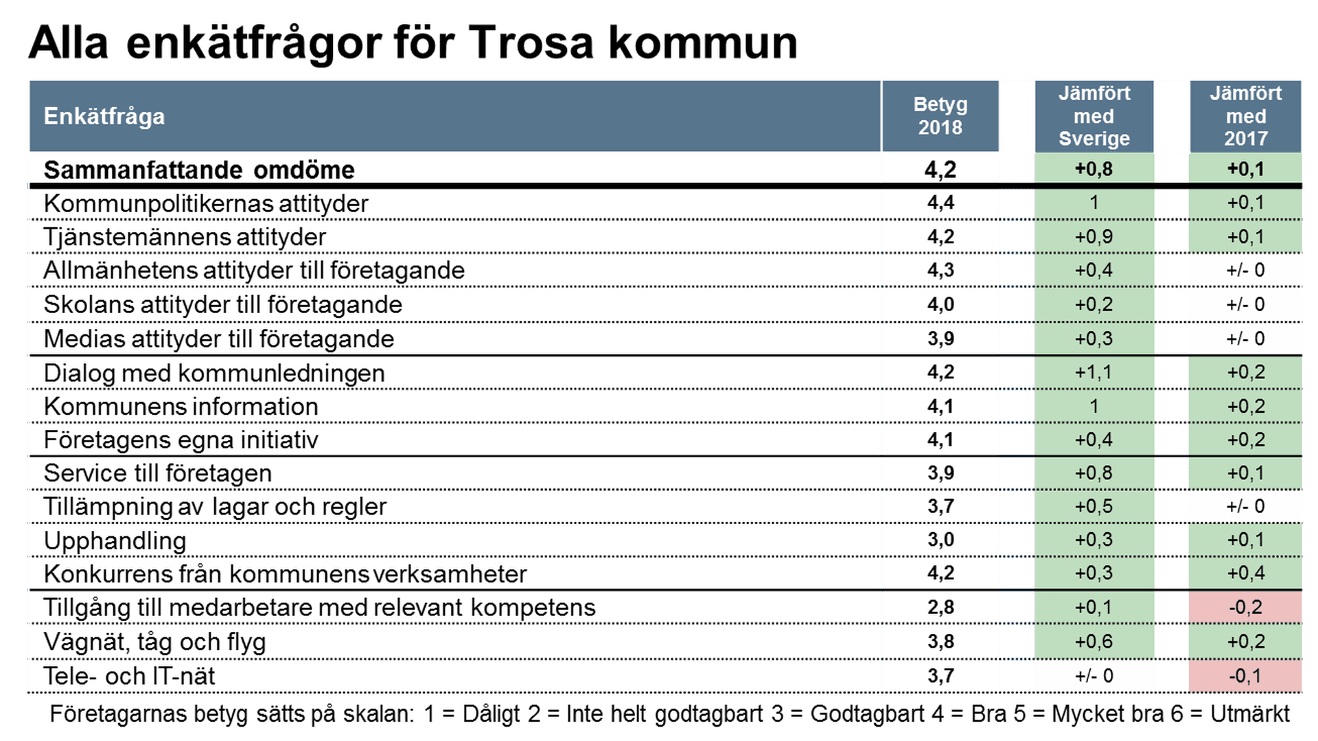 Tabell Alla enkätfrågor Trosa kommun
