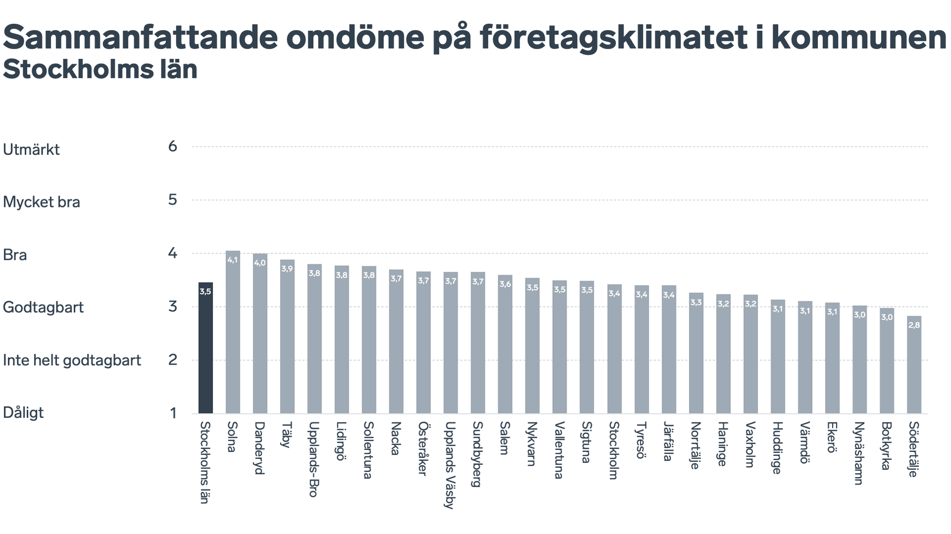 Graf som visar sammanfattande omdöme för företagsklimatet i kommunerna i Stockholms län