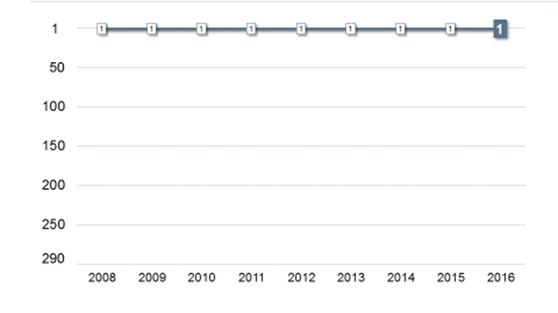 Rankingutveckling Solna stad