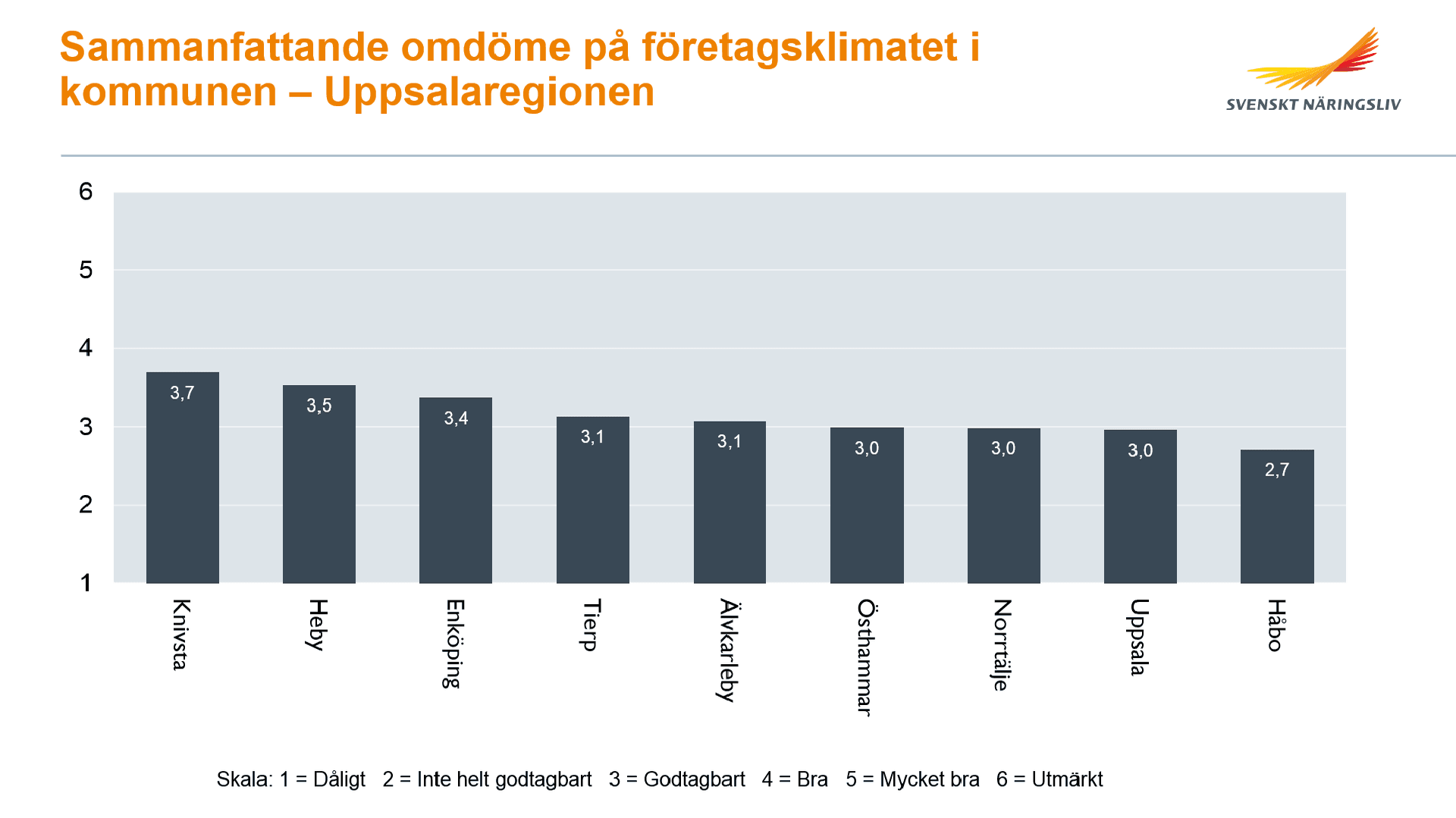 Graf över det sammanfattande omdömmet på företagsklimatet per kommun i Uppsalaregionen.