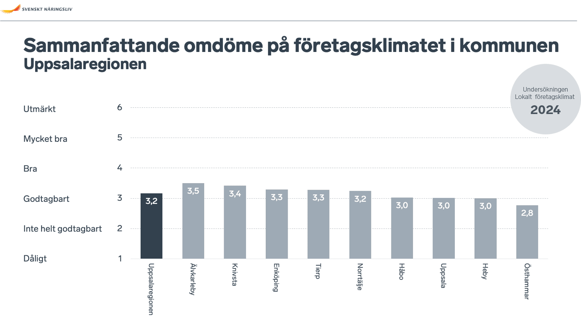 Grafen visar det sammanfattande omdöme på företagsklimatet per kommun i Uppsalaregionen