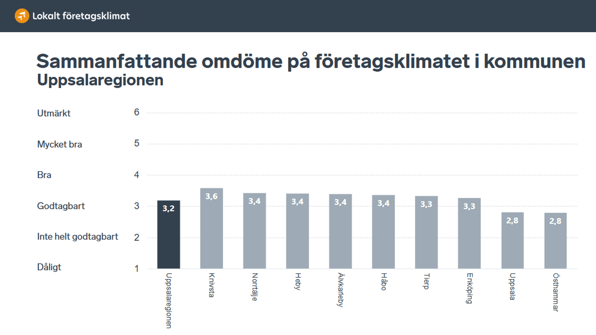 Stapeldiagram över sammanfattande omdöme Uppsalaregionen