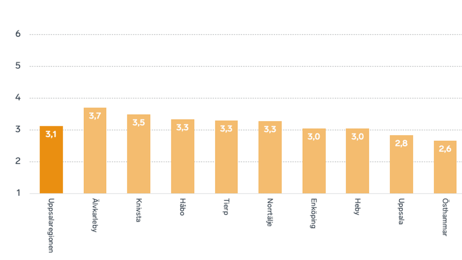 Graf Sammanfattande omdömme Uppsalaregionen