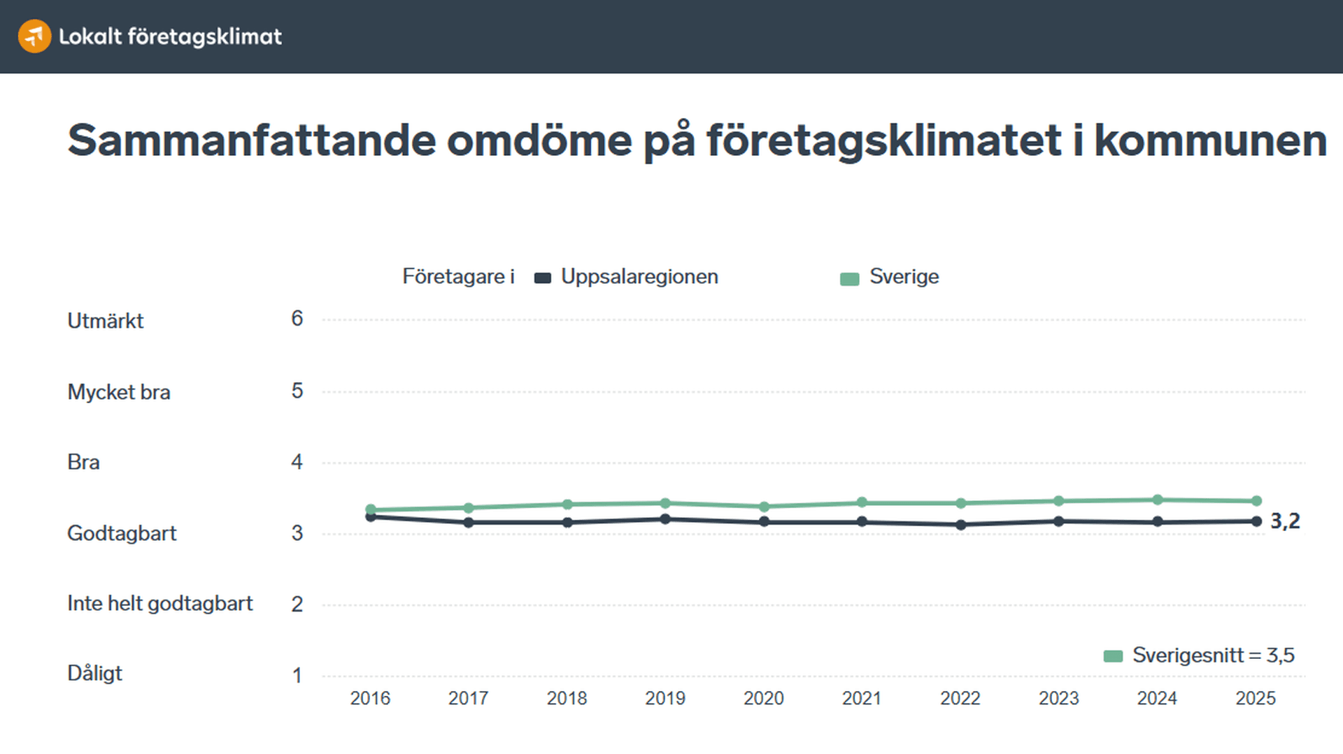 Graf sammanfattande omdöme Uppsalaregionen jmf med Sverige totalt