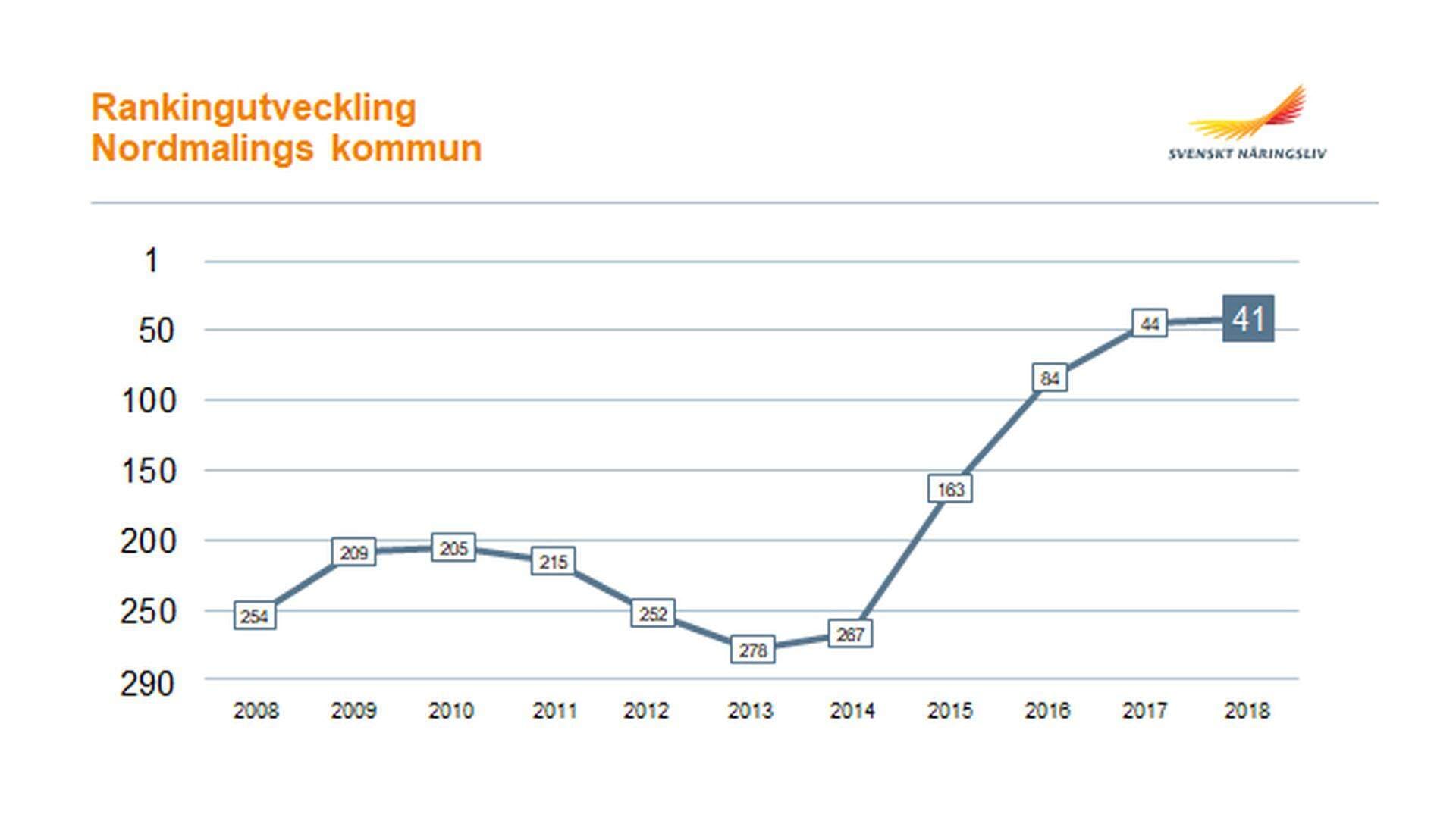 Rankingutveckling Nordmaling