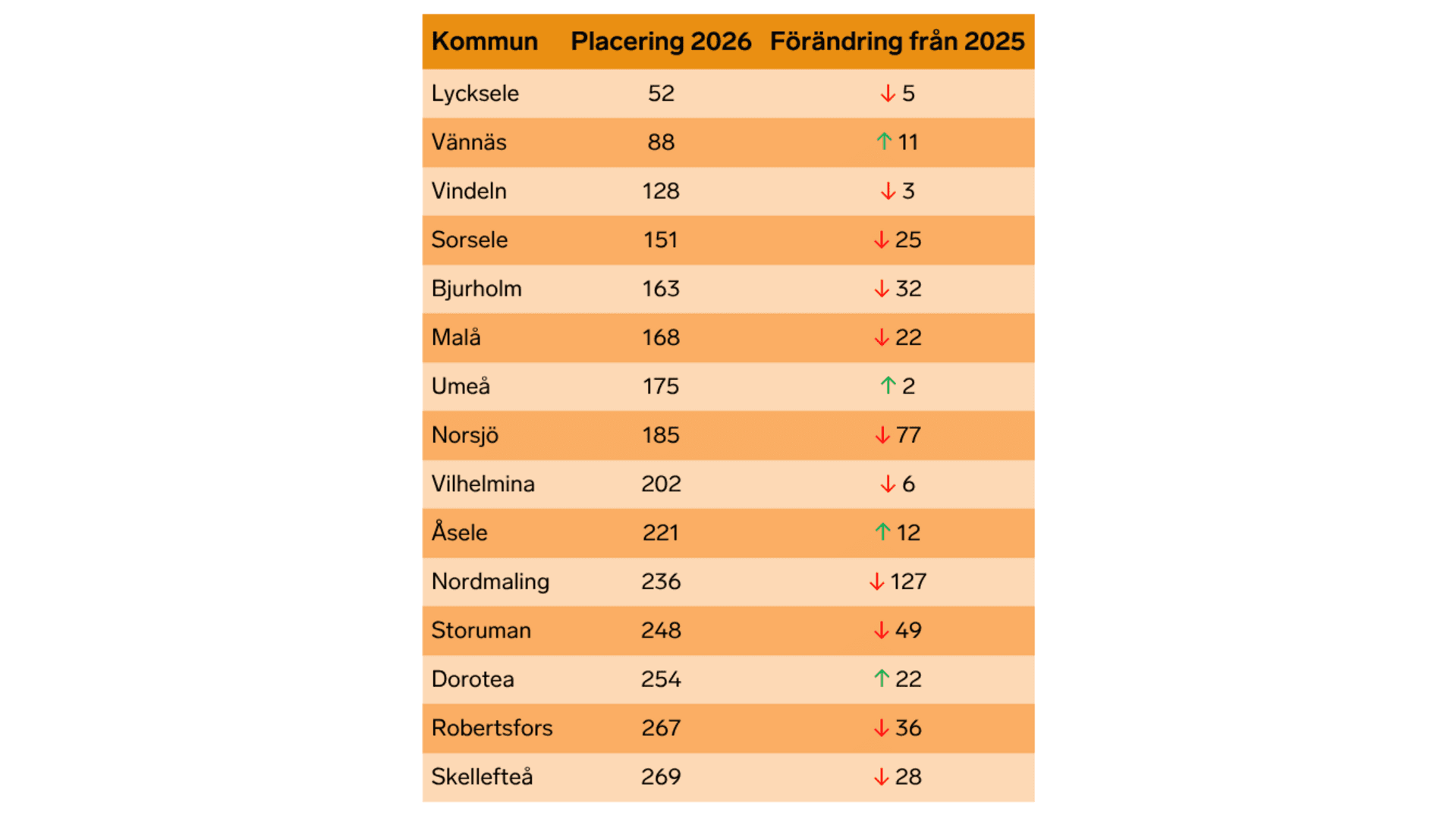 Tabell som visar kommuners placering 2026 och förändring från 2025: Lycksele plats 52 (minus 5), Vännäs 88 (plus 11), Vindeln 128 (minus 3), Sorsele 151 (minus 25), Bjurholm 163 (minus 32), Malå 168 (minus 22), Umeå 175 (plus 2), Norsjö 185 (minus 77), Vilhelmina 202 (minus 6), Åsele 221 (plus 12), Nordmaling 236 (minus 127), Storuman 248 (minus 49), Dorotea 254 (plus 22), Robertsfors 267 (minus 36) och Skellefteå 269 (minus 28).