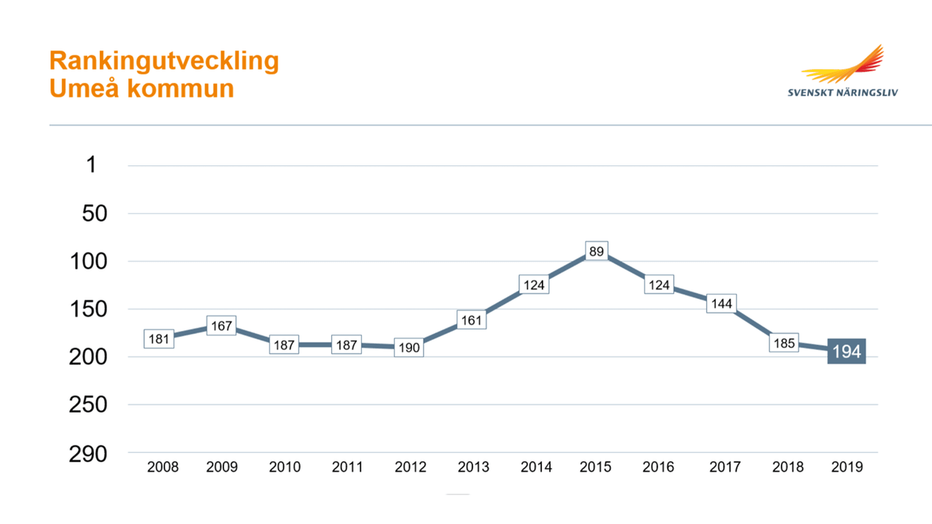 Kurvdiagram över rankingutvecklingen för Umeå kommun
