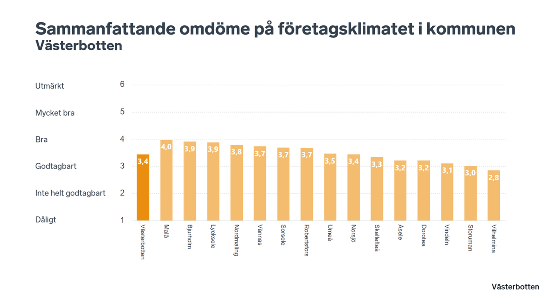 Stapeldiagram som visar sammanfattande omdömet i Västerbottens kommuner