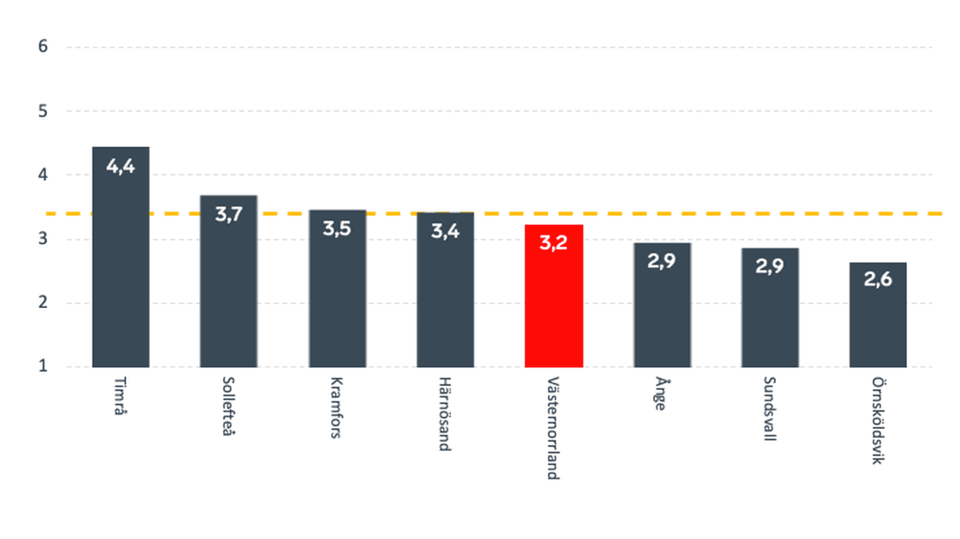 Diagram-Sammanfattande omdömet av företagsklimatet i Västernorrlands kommuner
