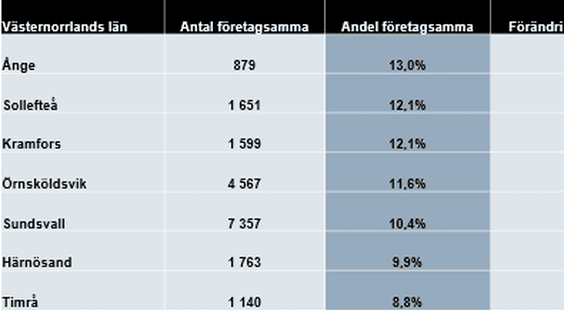Tabell över andel företagsamma i Västernorrlands län