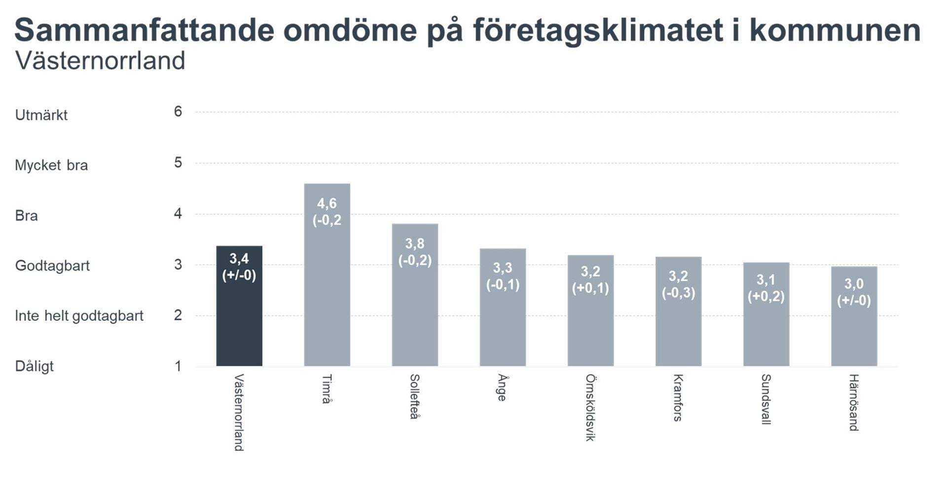Stapeldiagram över sammanfattande omdömet i Västernorrlands kommuner