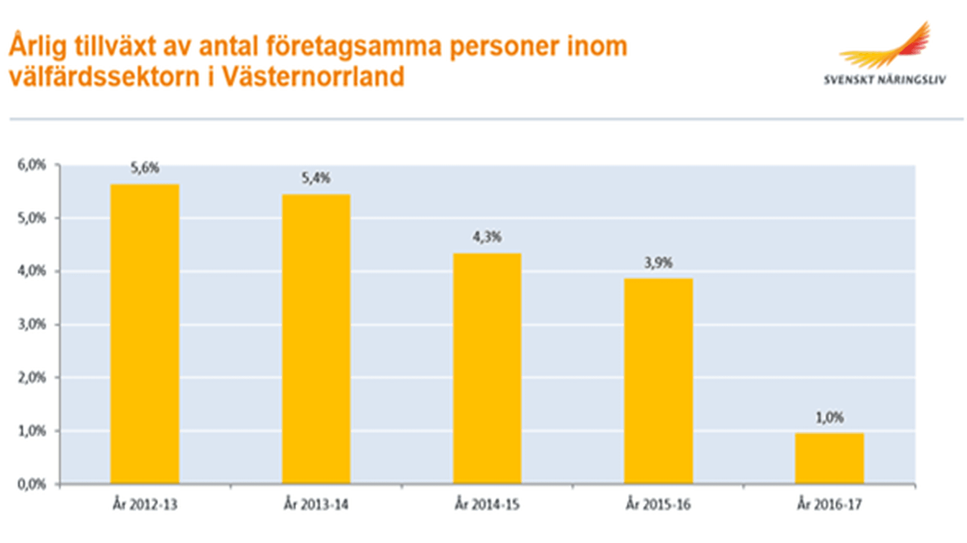 Diagram-Årlig tillväxt av företagsamma personer inom välfärdssektorn