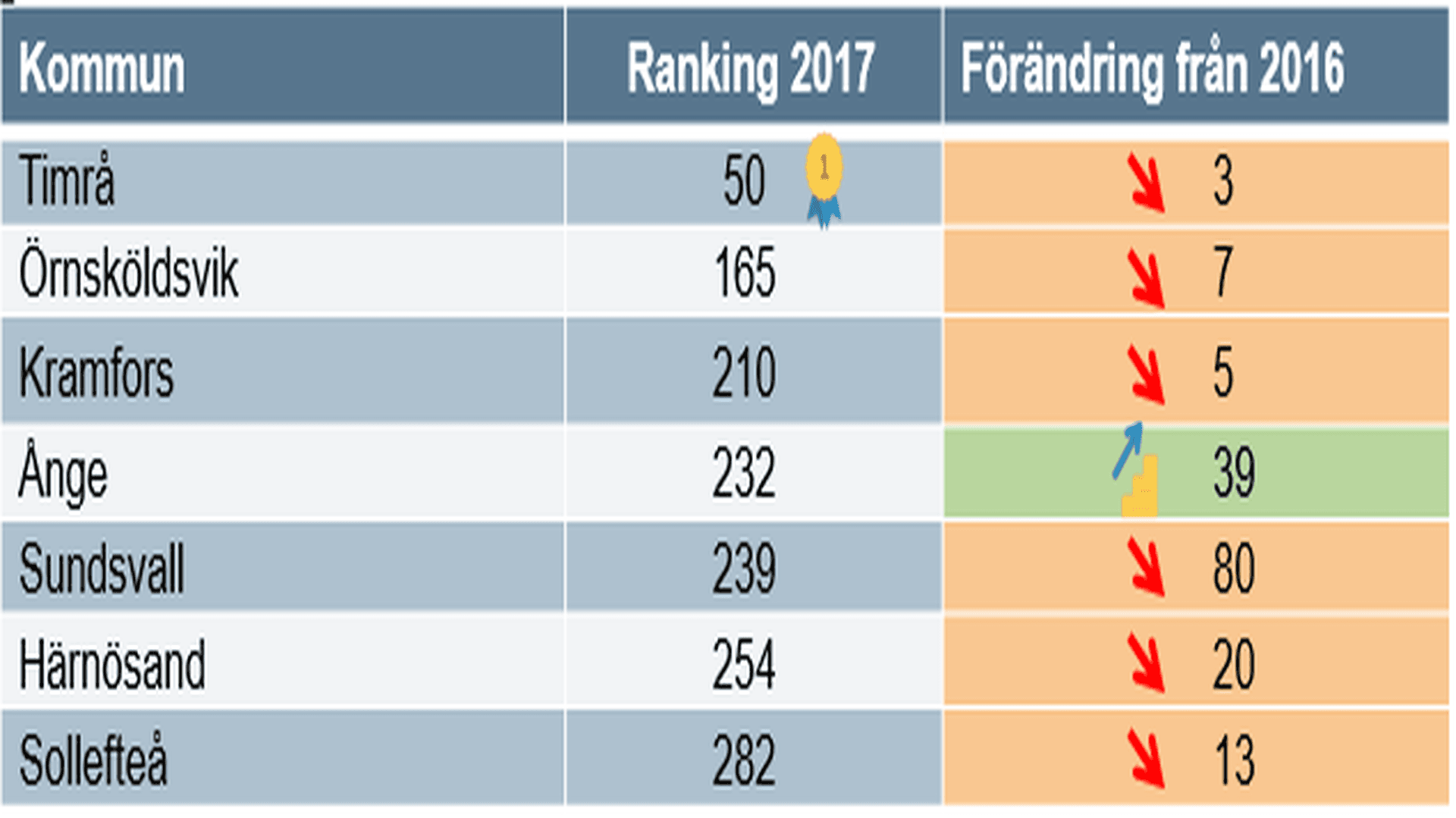 Ranking Västernorrland 2017