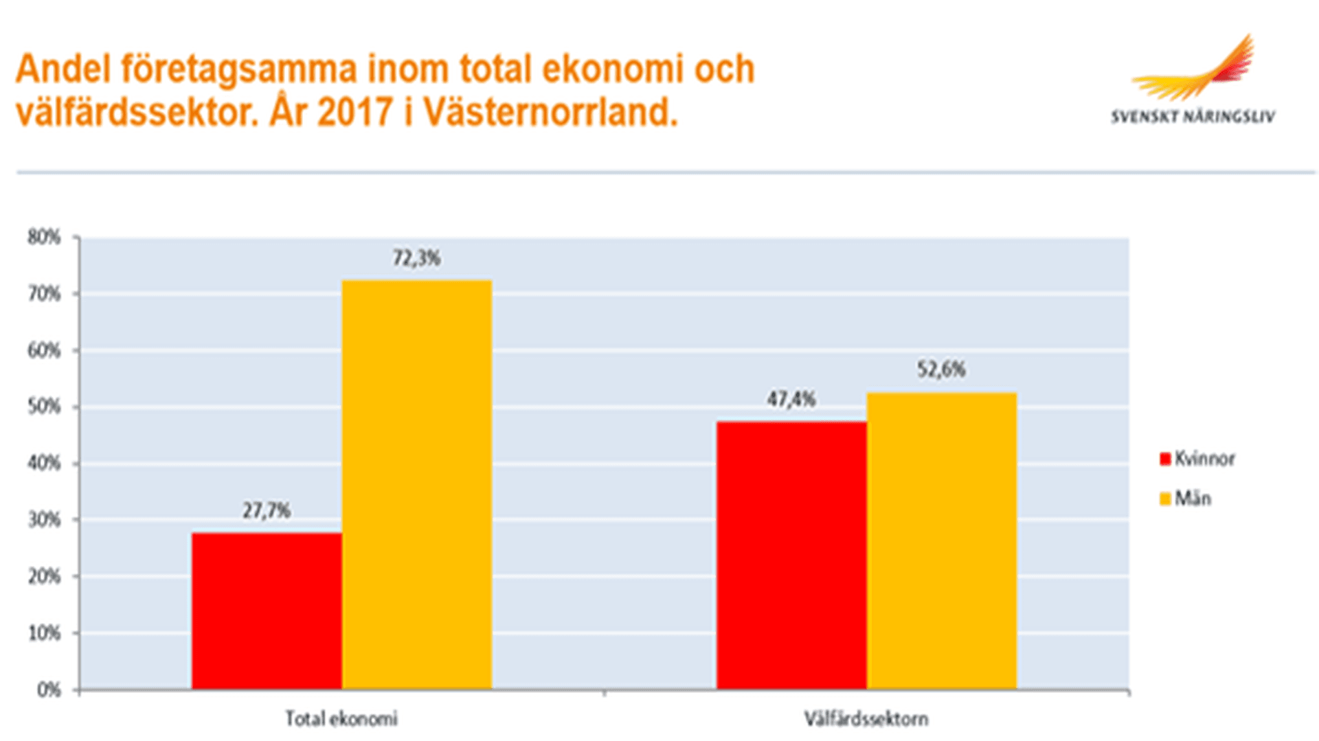 Diagram-Andel företagsamma inom total ekonomi och välfärdssektor